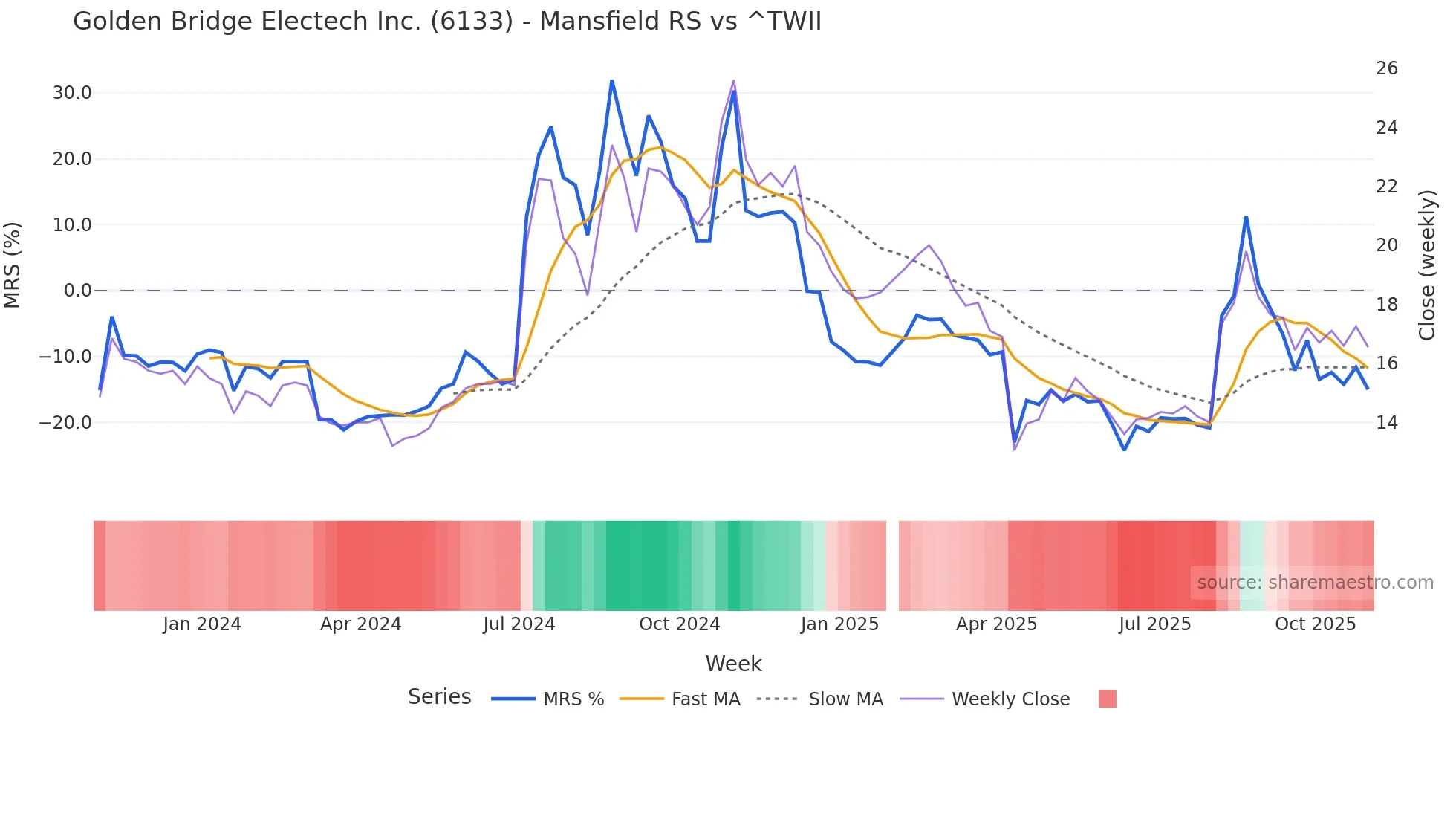 6133 Mansfield Relative Strength chart