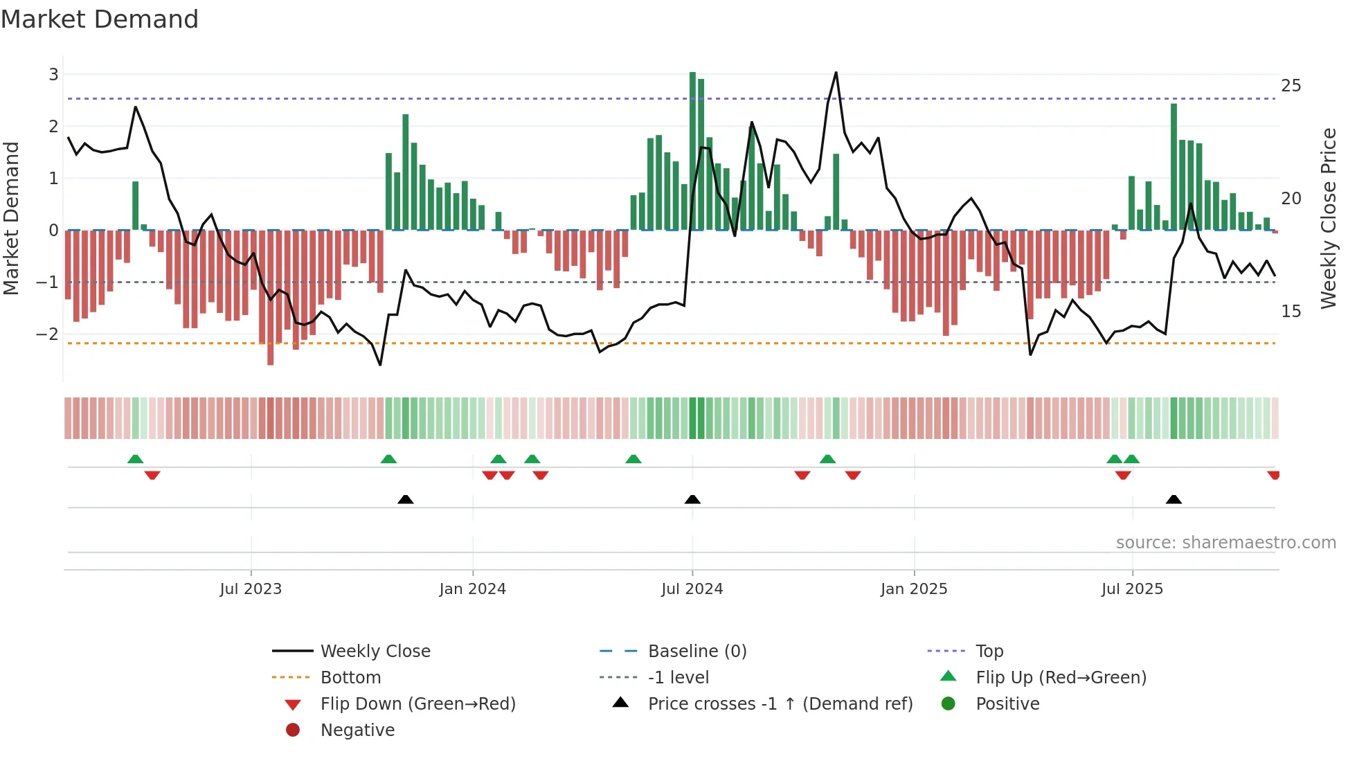 6133 weekly Market Demand chart