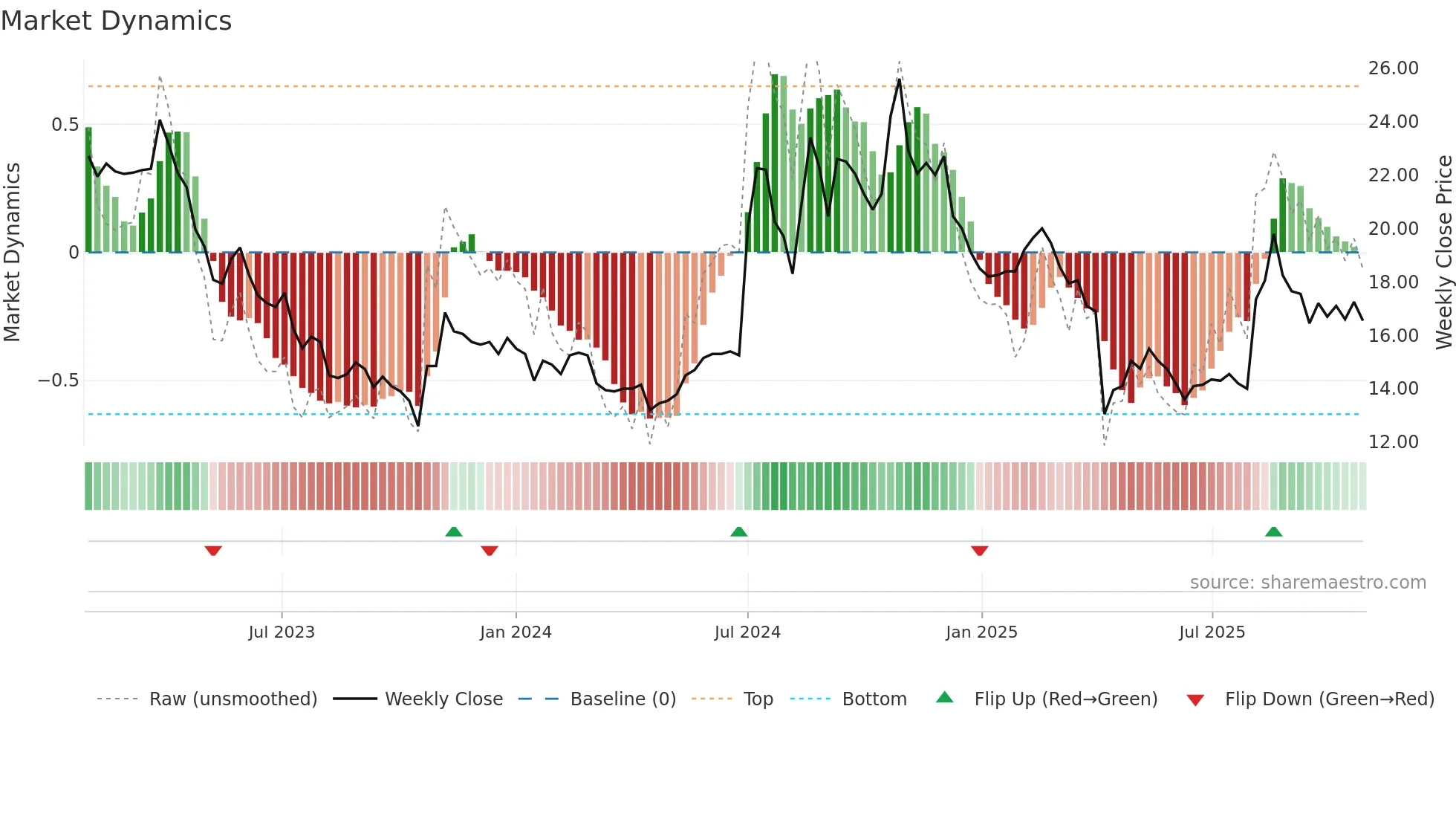 6133 weekly Market Dynamics chart