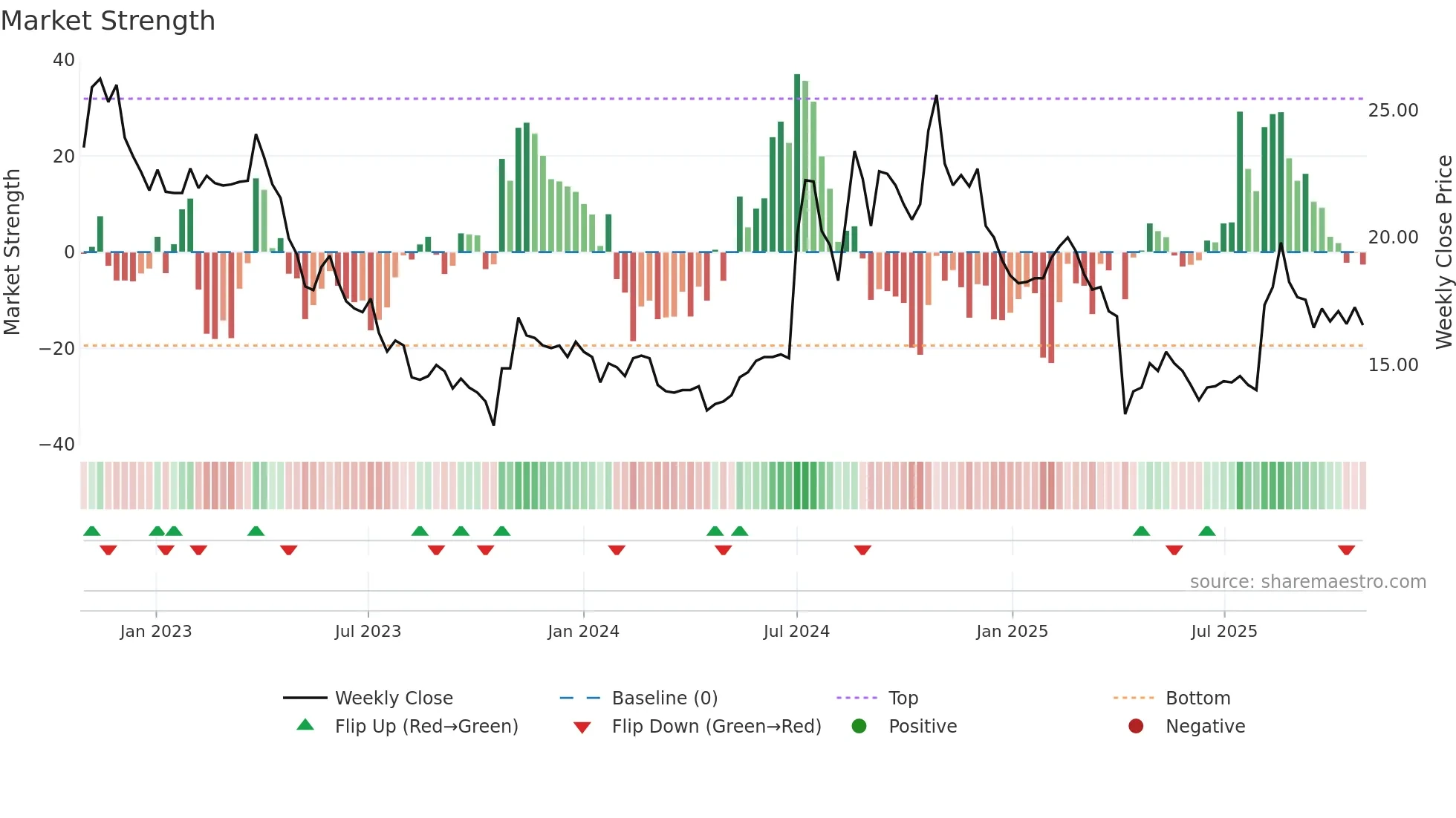 6133 weekly Market Strength chart