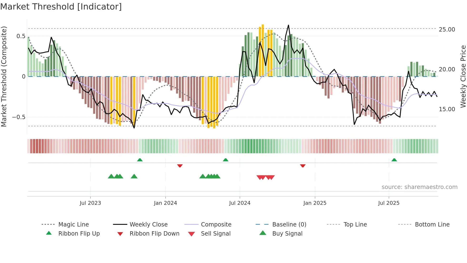 6133 weekly Market Threshold chart