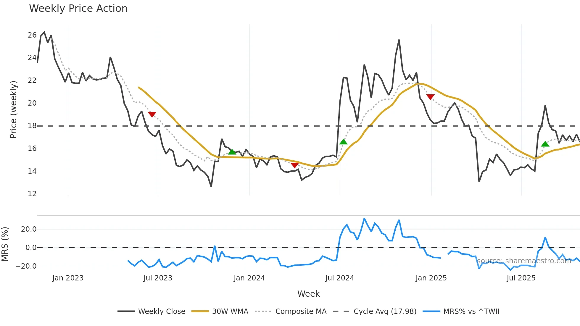 6133 weekly Price Action chart, closing 2025-10-27