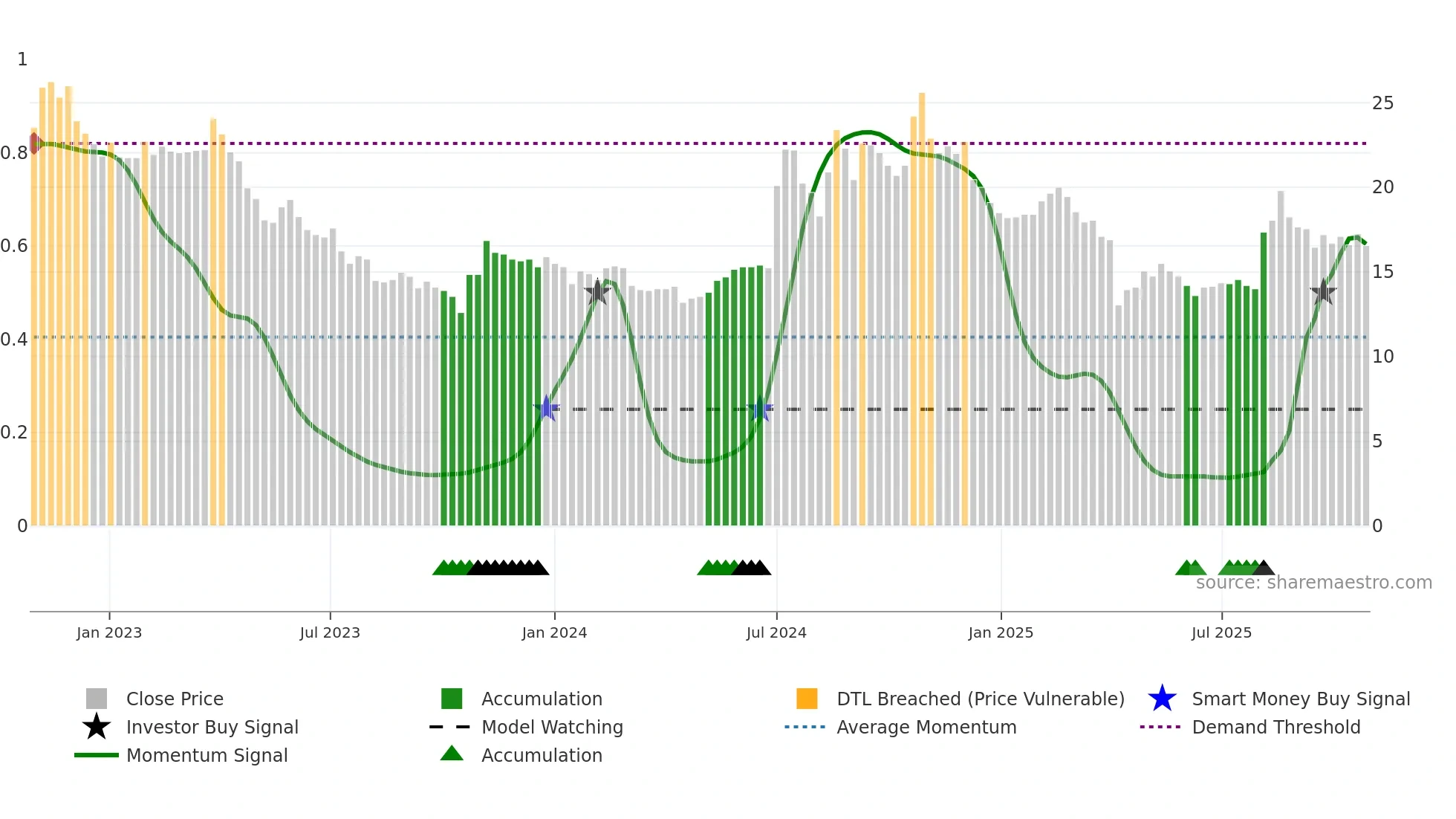 6133 weekly Smart Money chart