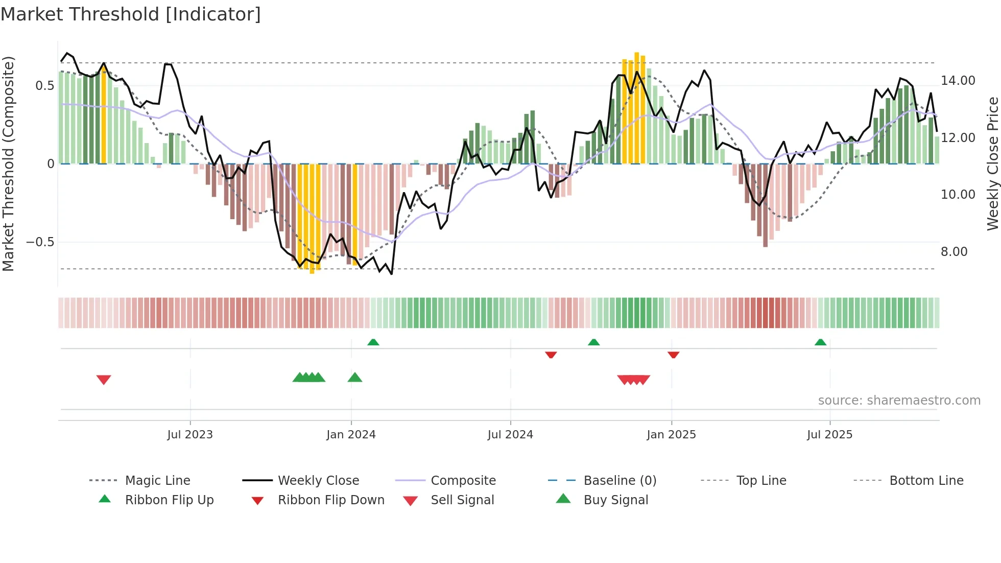 LXFR weekly Market Threshold chart