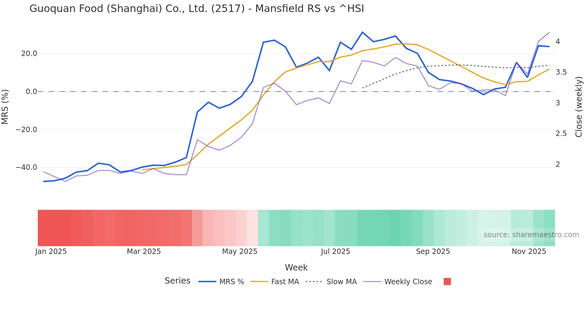 2517 Mansfield Relative Strength chart