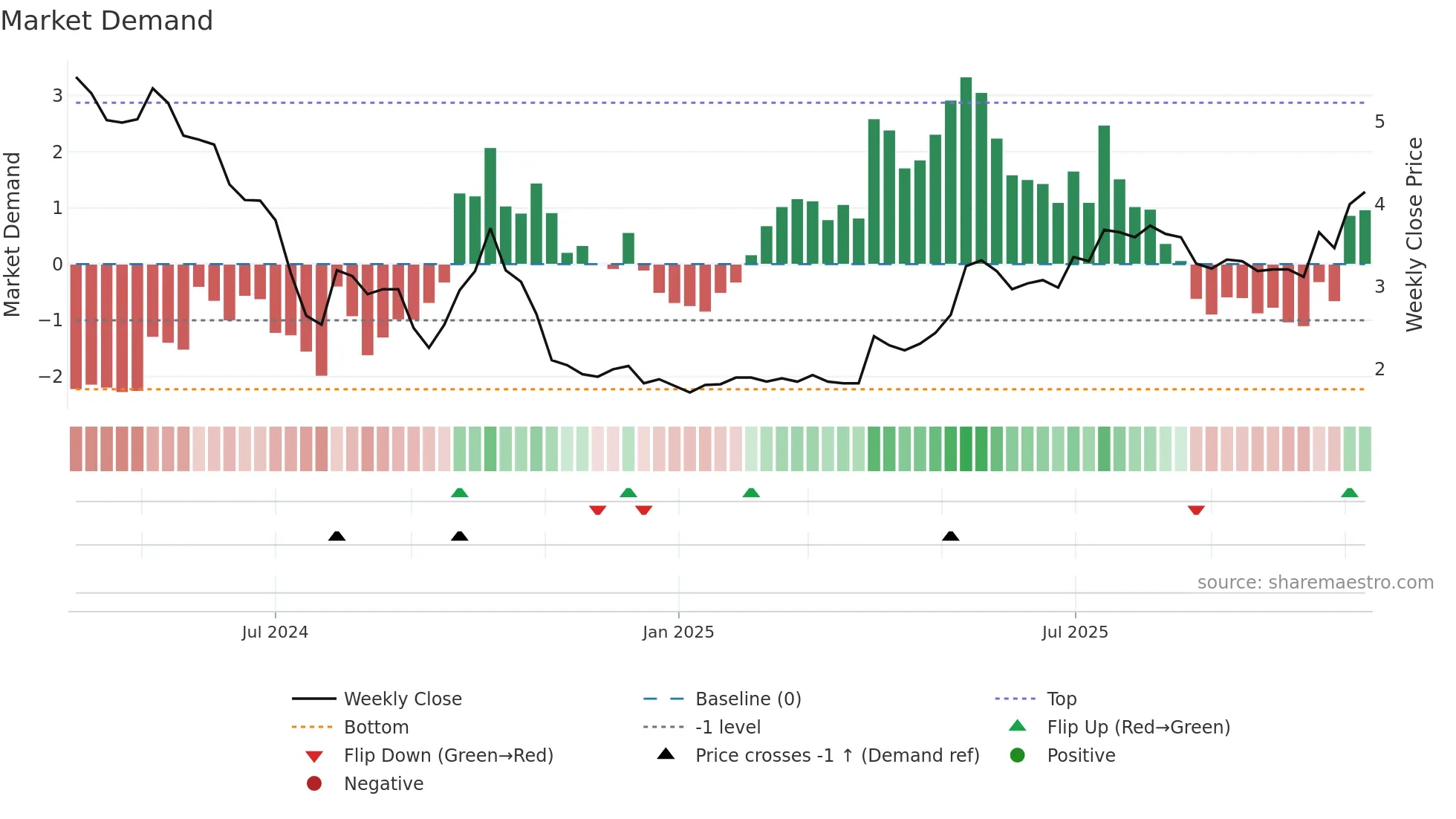 2517 weekly Market Demand chart