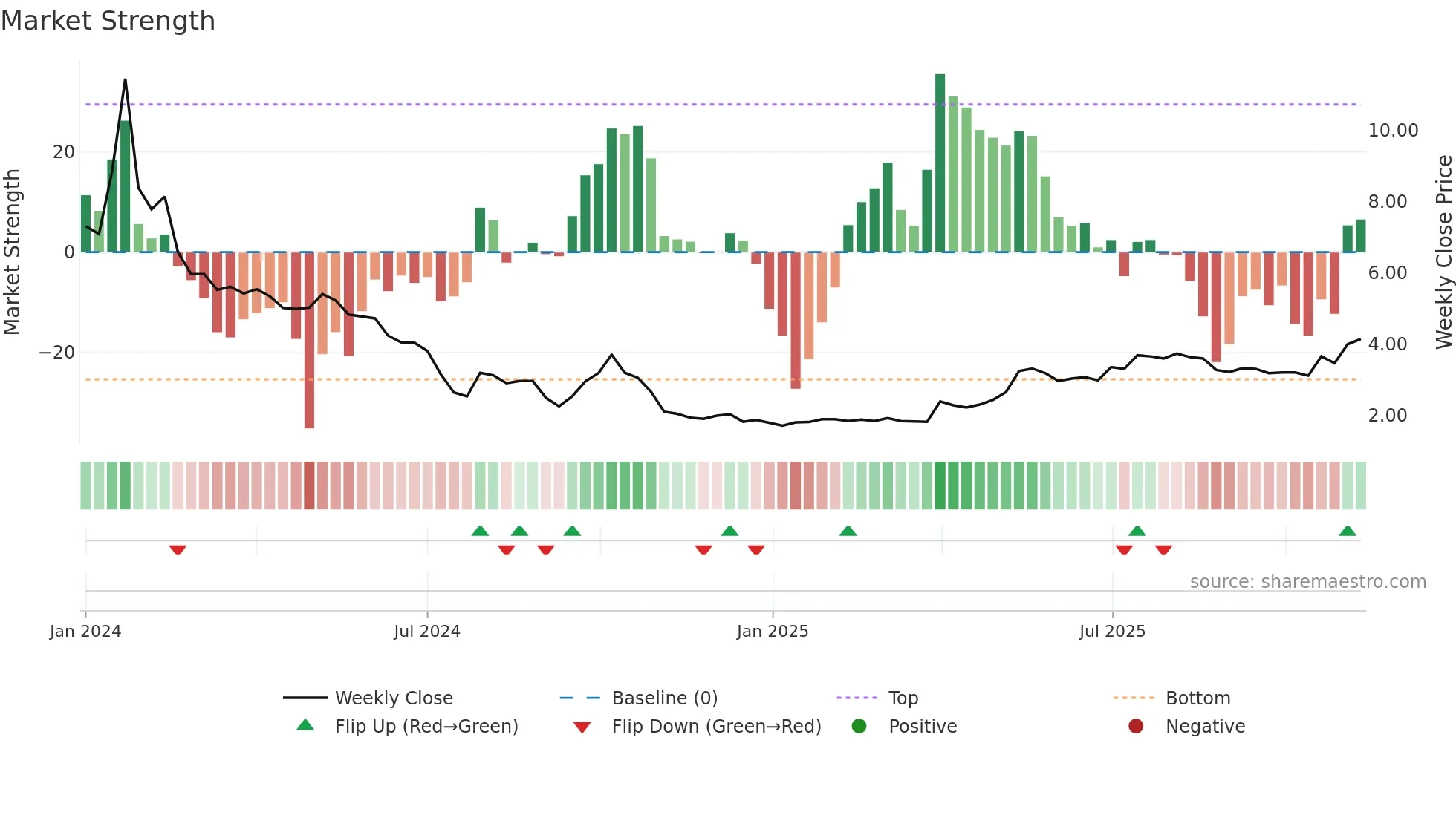 2517 weekly Market Strength chart