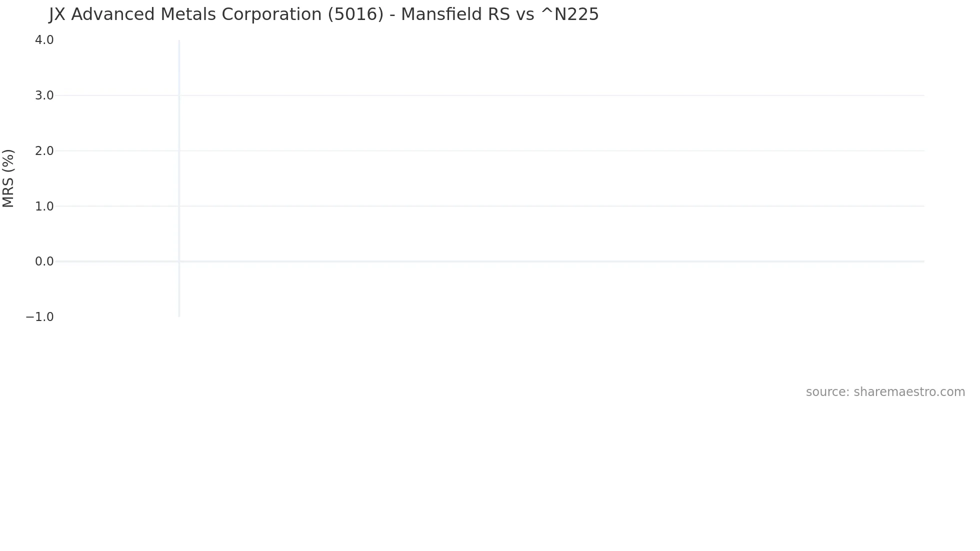 5016 Mansfield Relative Strength chart