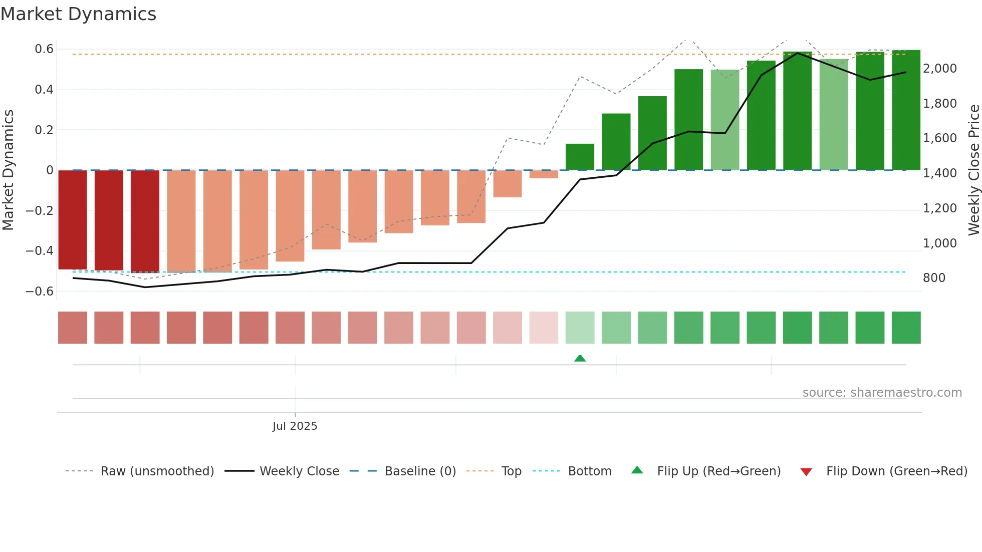5016 weekly Market Dynamics chart