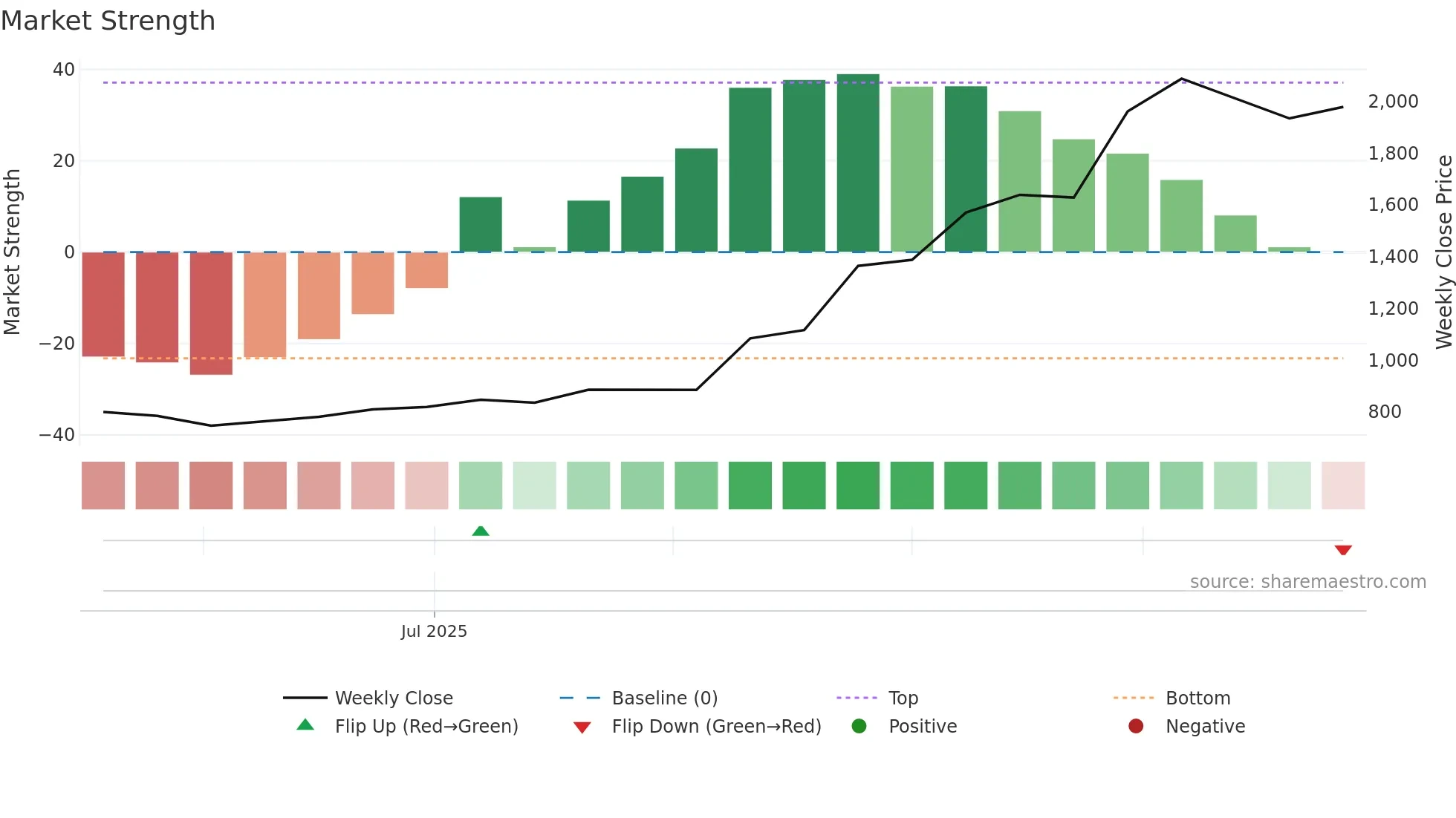 5016 weekly Market Strength chart