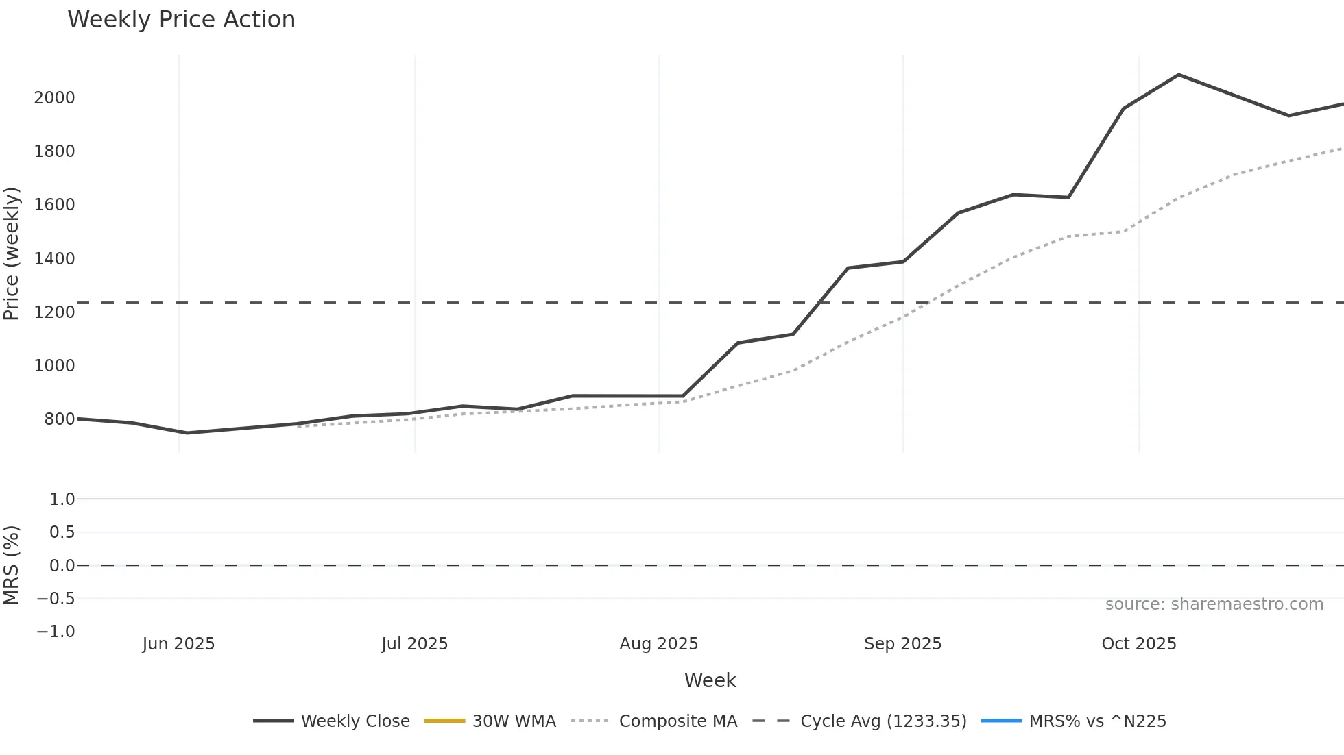 5016 weekly Price Action chart, closing 2025-10-27