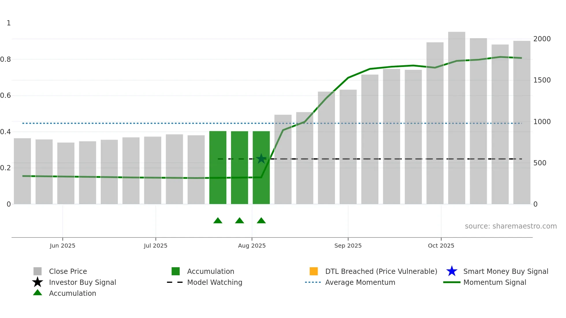 5016 weekly Smart Money chart