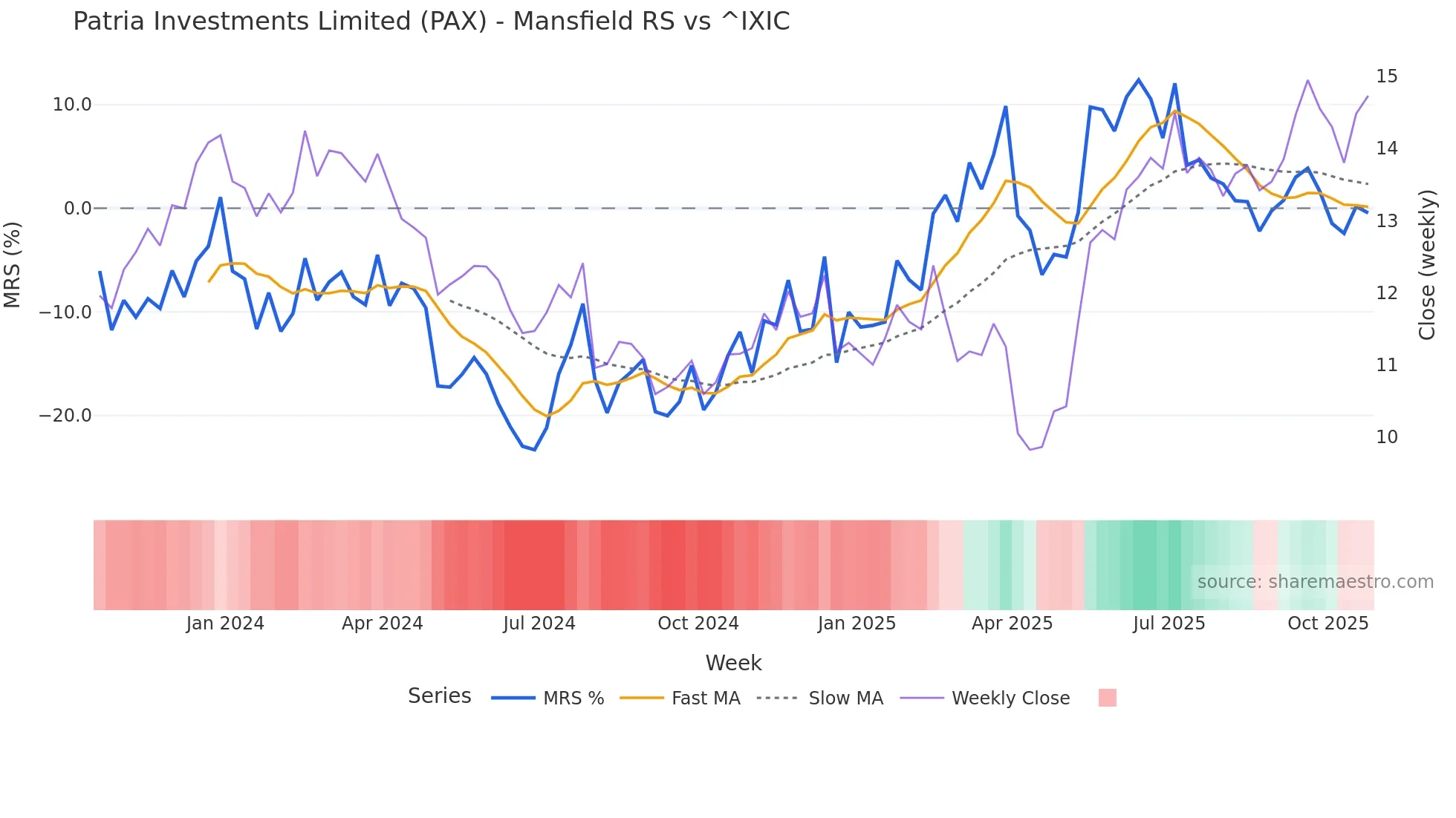 PAX Mansfield Relative Strength chart