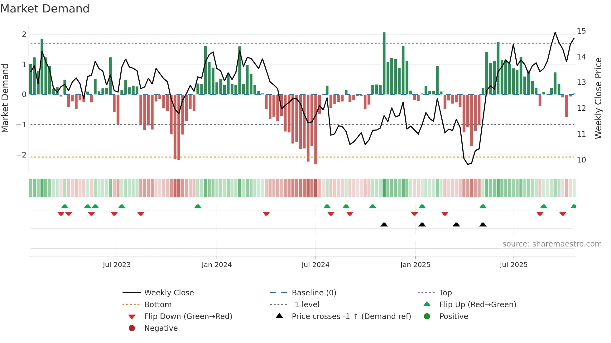PAX weekly Market Demand chart