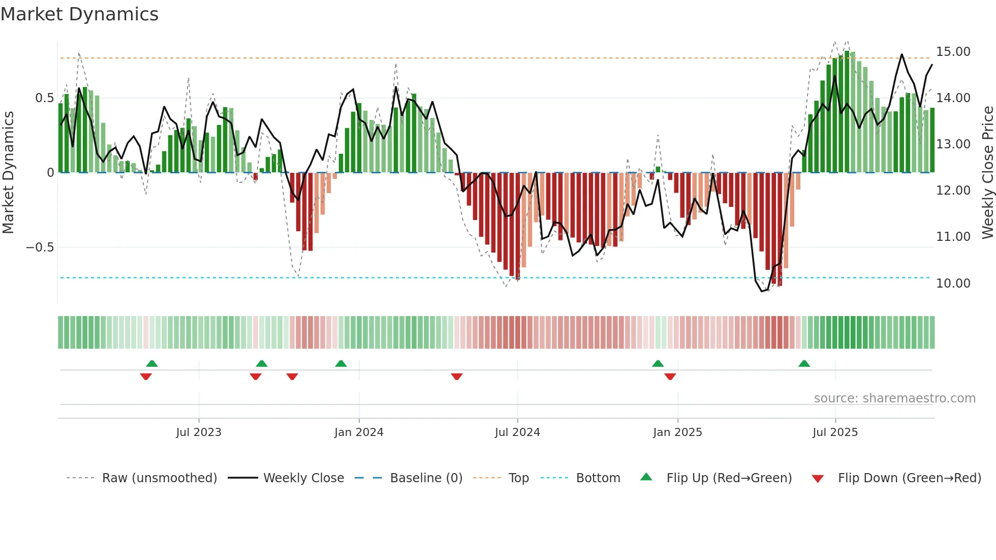 PAX weekly Market Dynamics chart