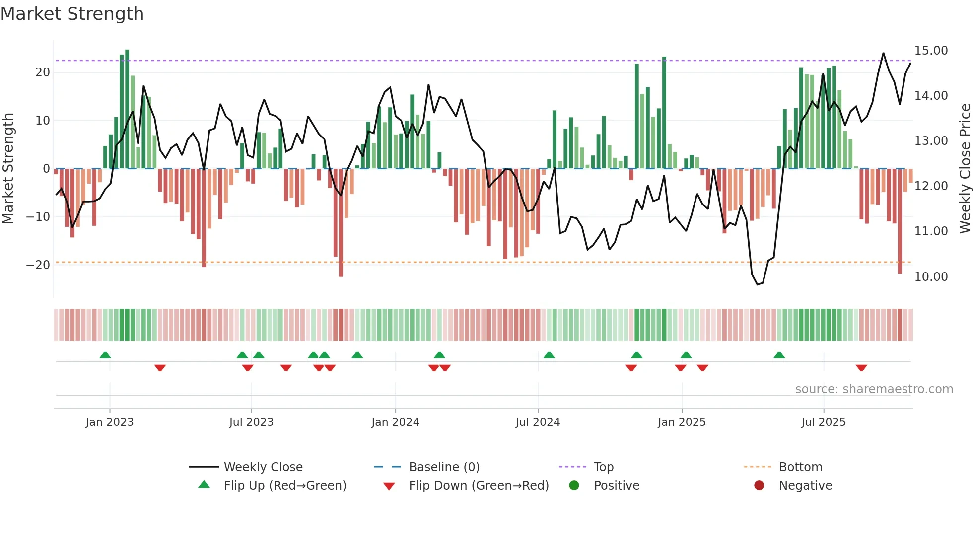 PAX weekly Market Strength chart