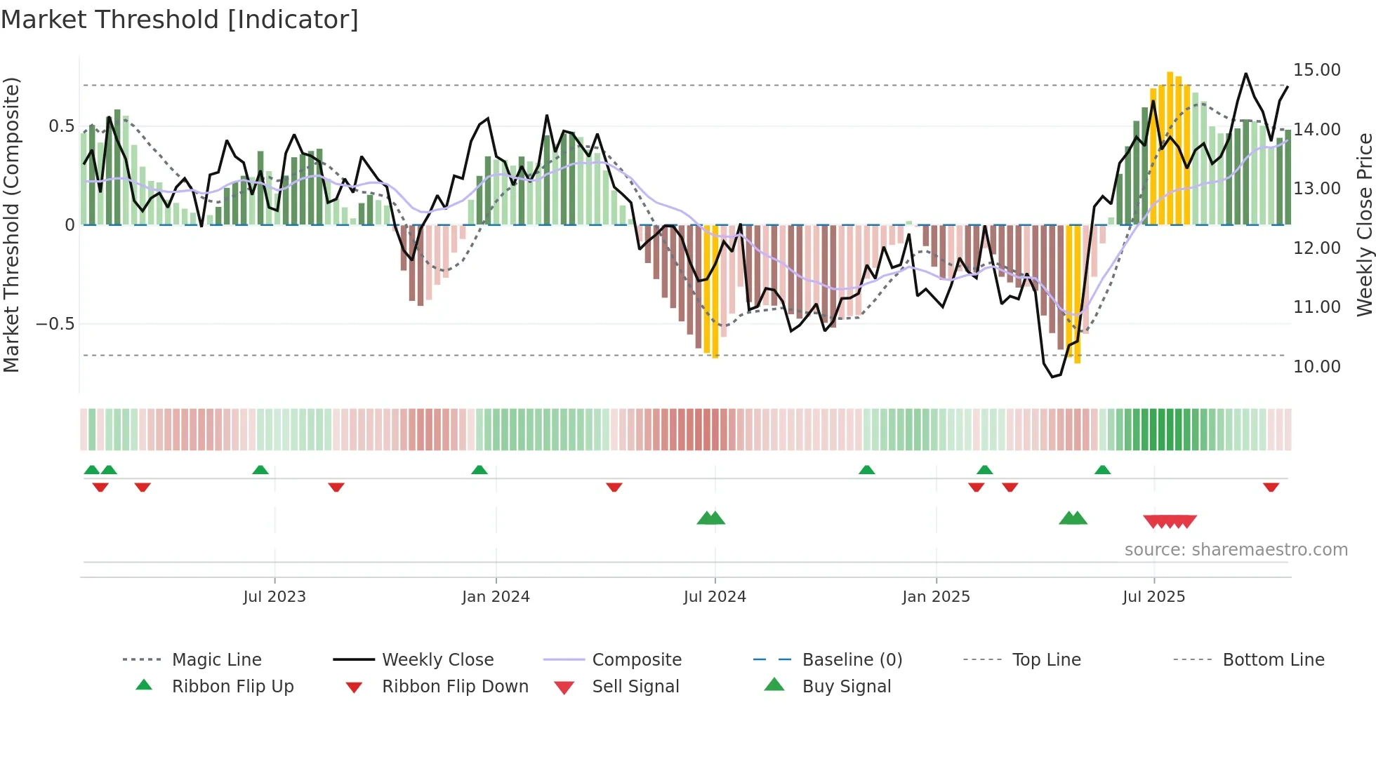 PAX weekly Market Threshold chart