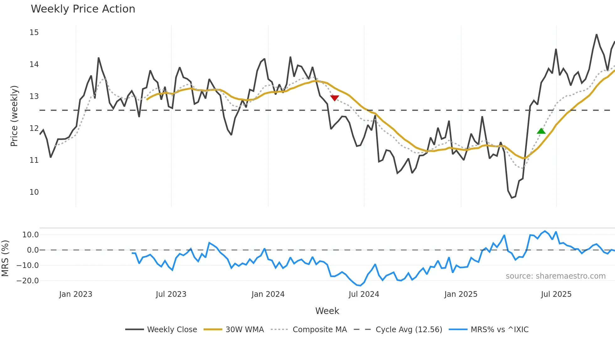 PAX weekly Price Action chart, closing 2025-10-20