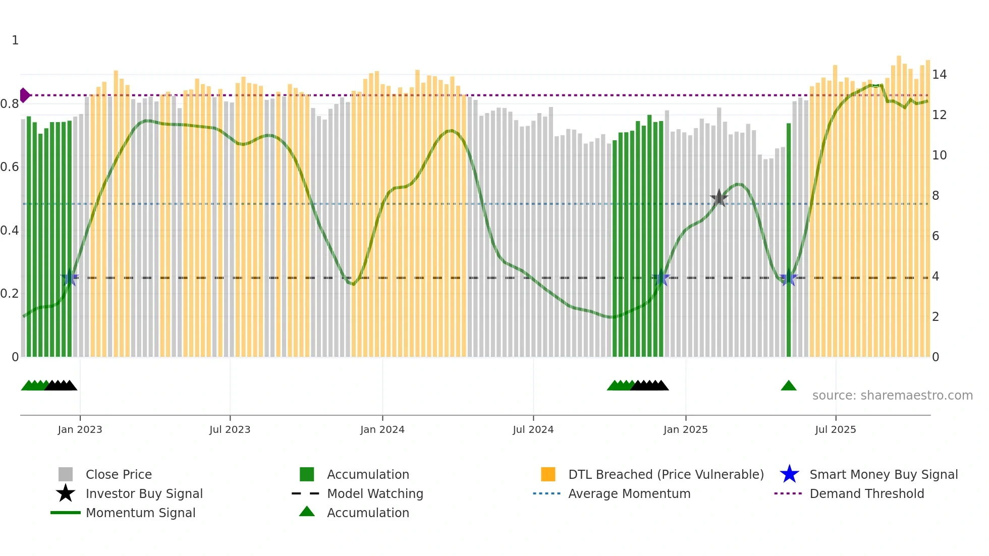 PAX weekly Smart Money chart