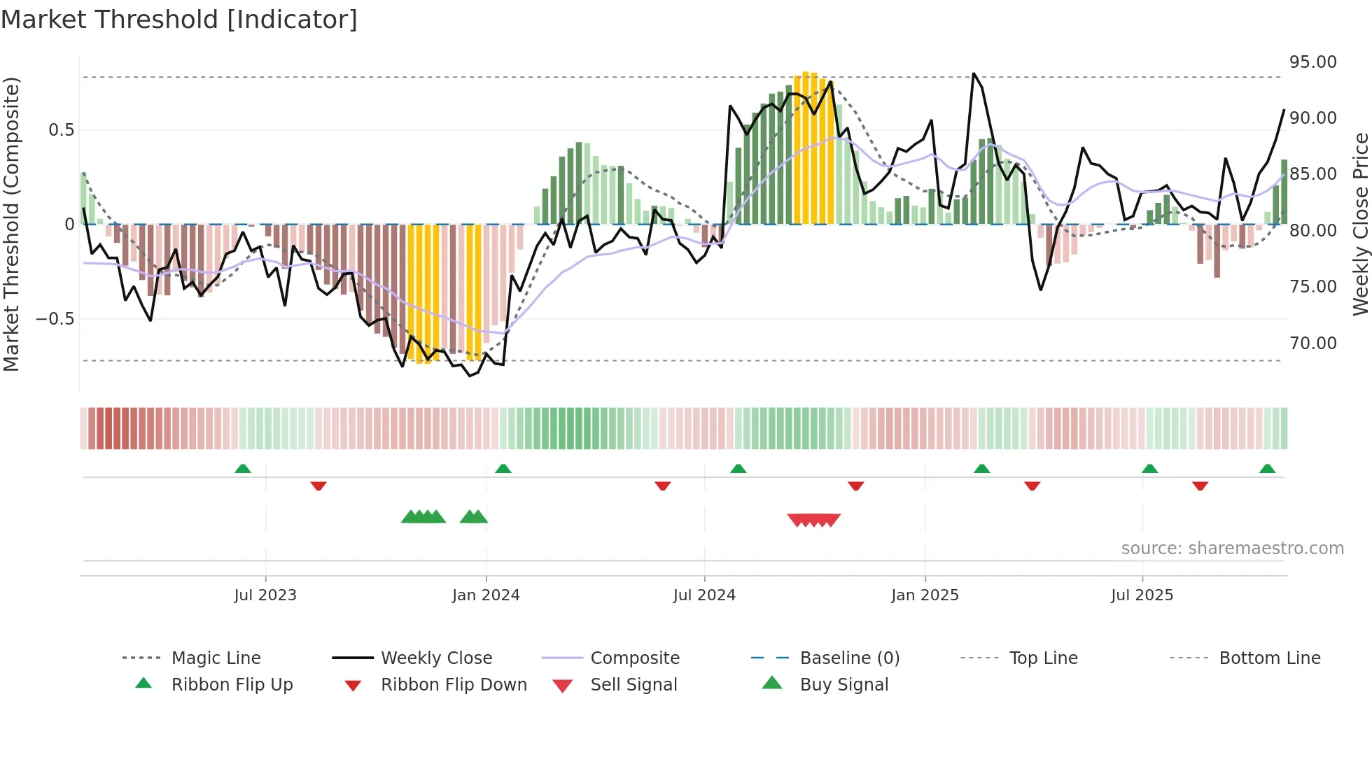 SGSN weekly Market Threshold chart