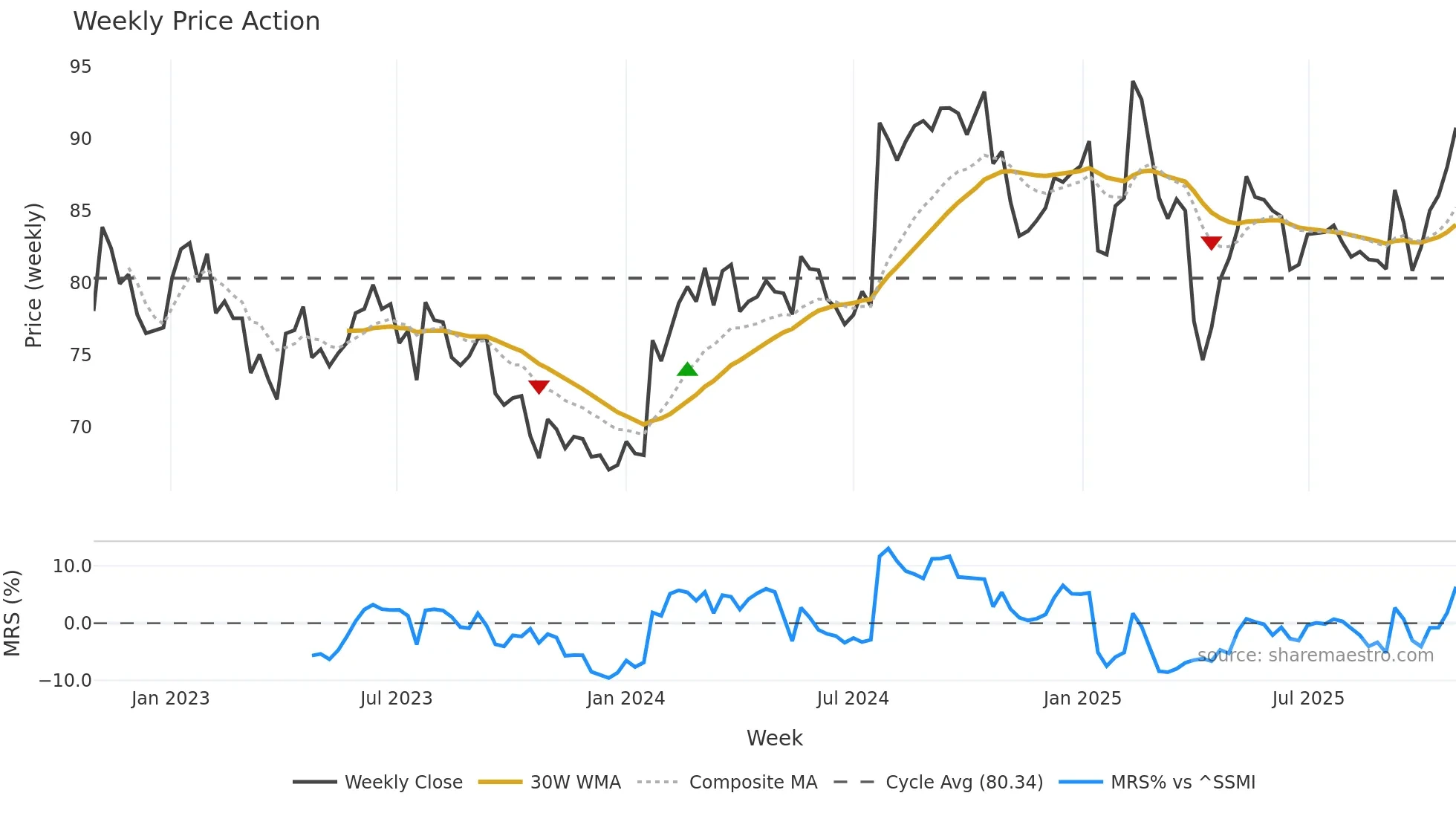 SGSN weekly Price Action chart, closing 2025-10-27