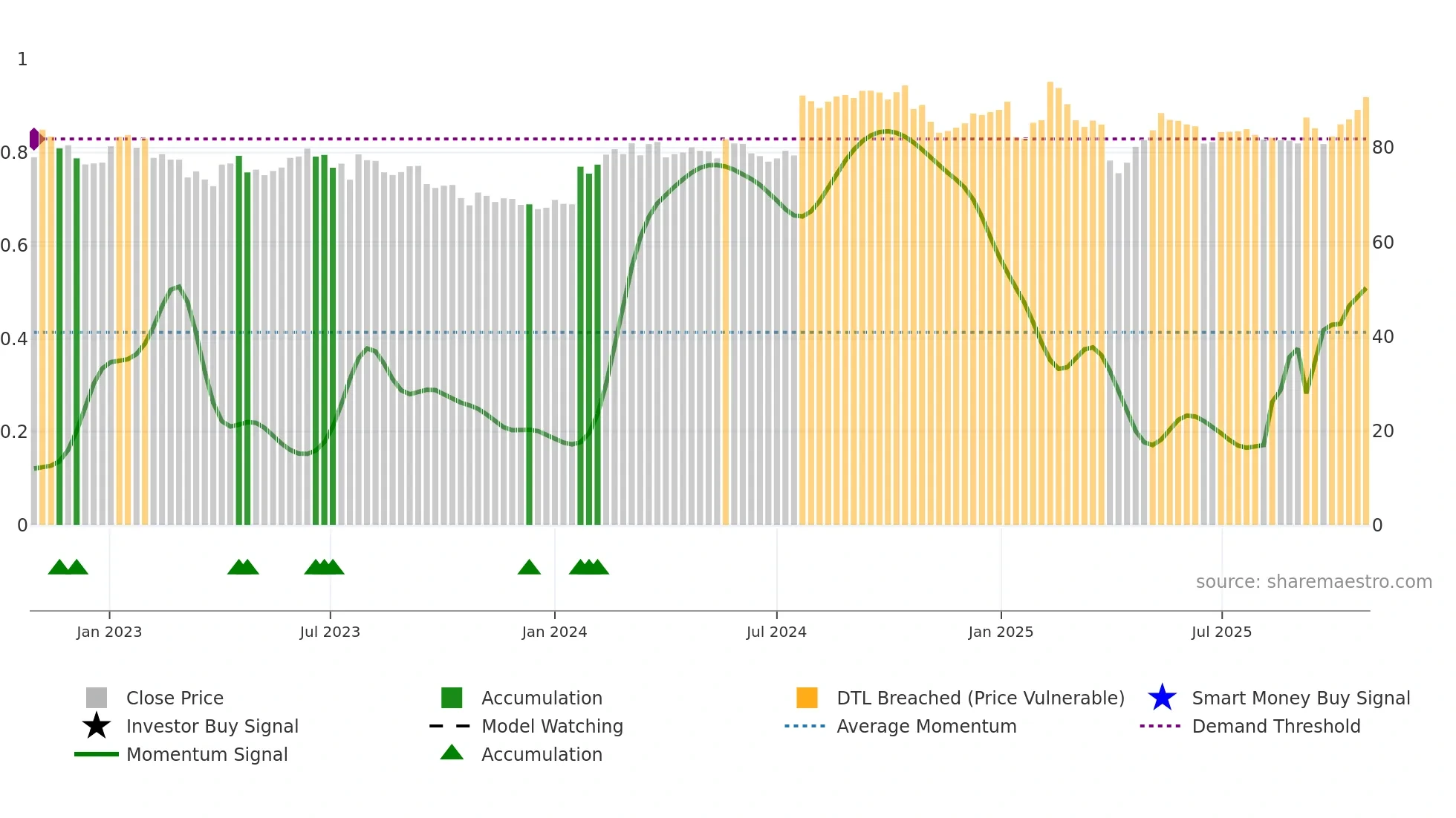 SGSN weekly Smart Money chart