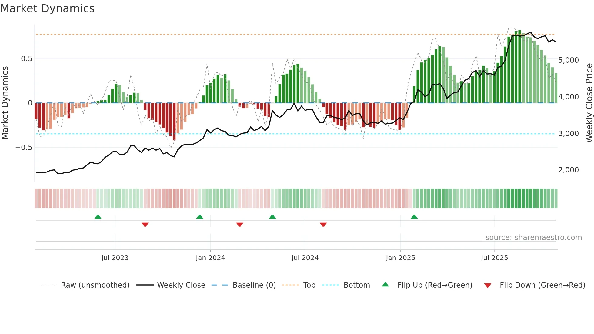 6454 weekly Market Dynamics chart