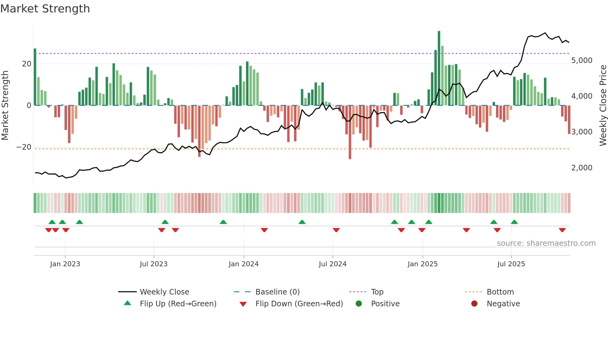 6454 weekly Market Strength chart