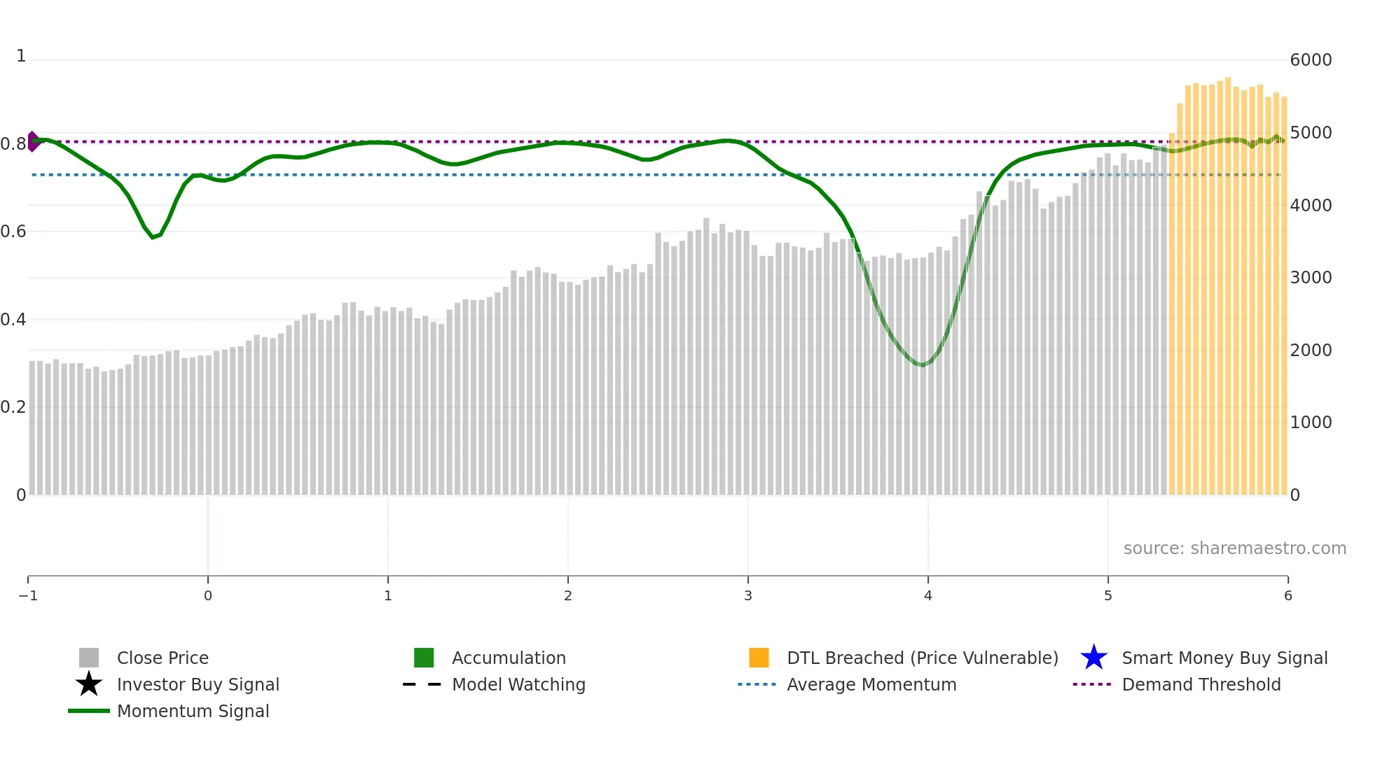 6454 weekly Smart Money chart