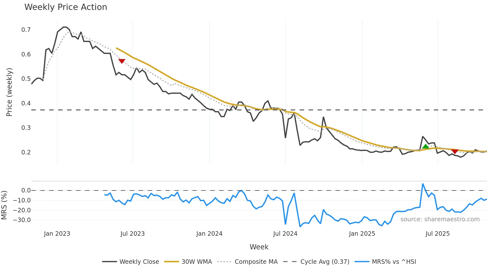 0163 weekly Price Action chart, closing 2025-10-27