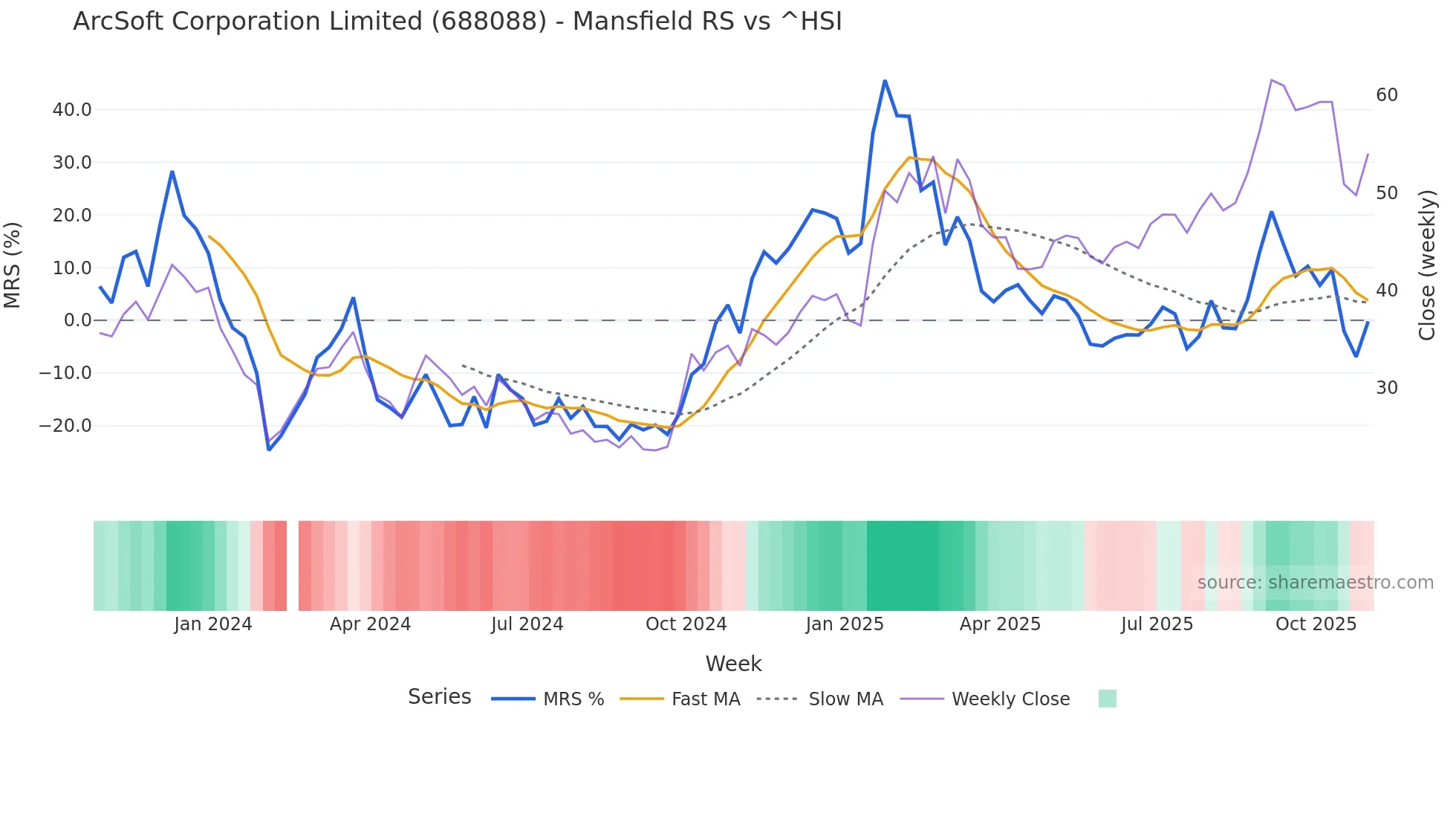 688088 Mansfield Relative Strength chart