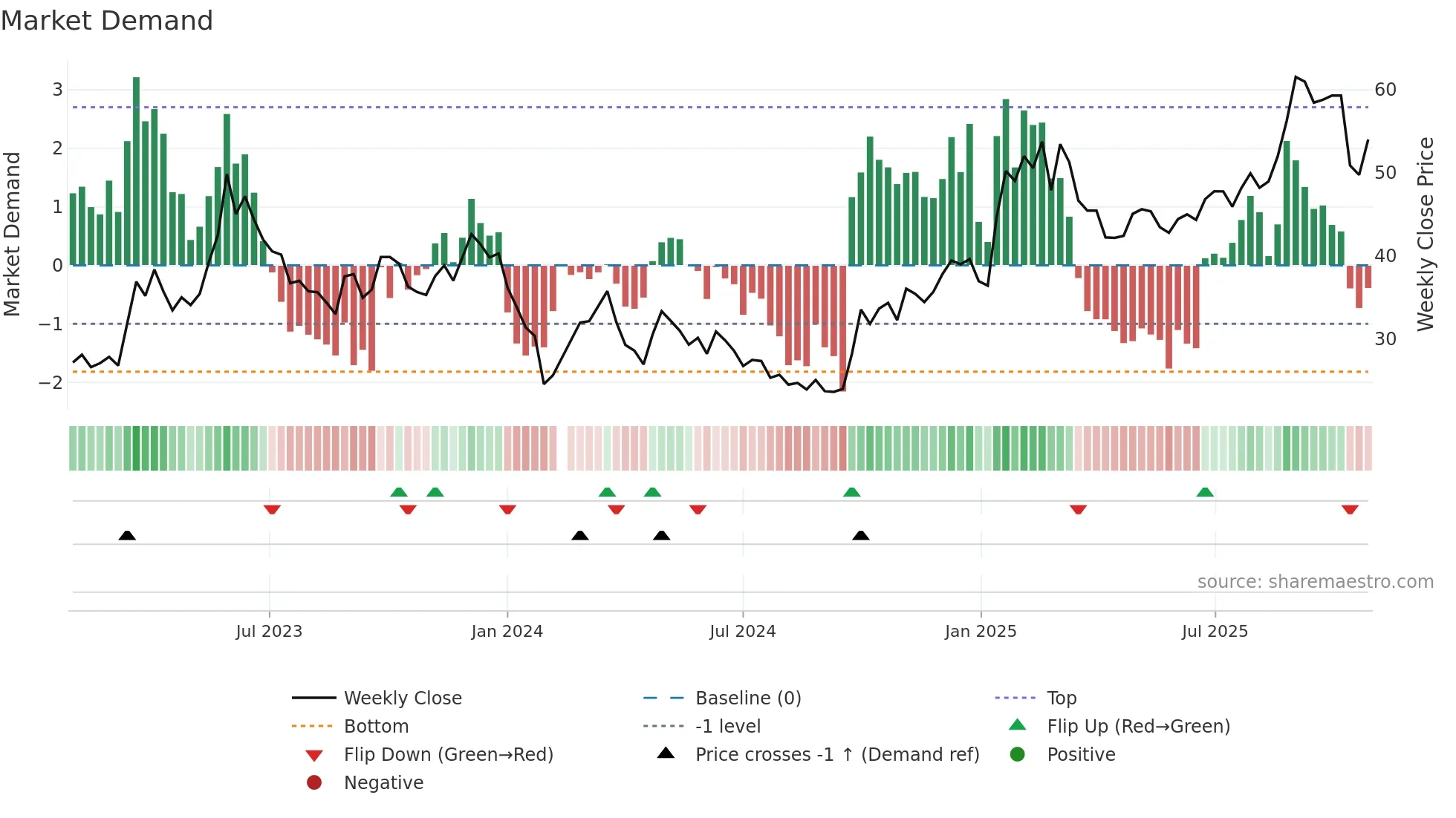 688088 weekly Market Demand chart