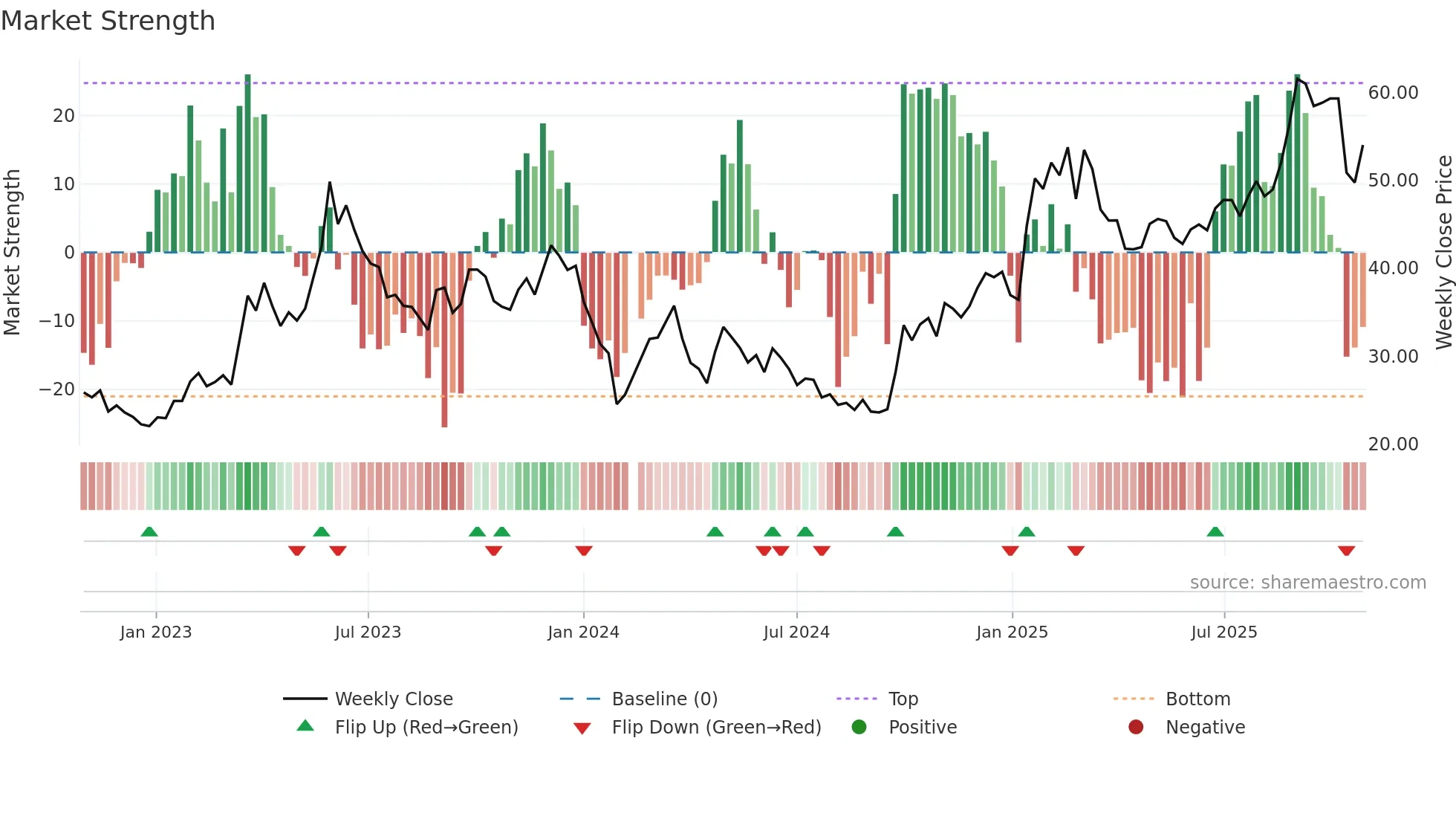 688088 weekly Market Strength chart