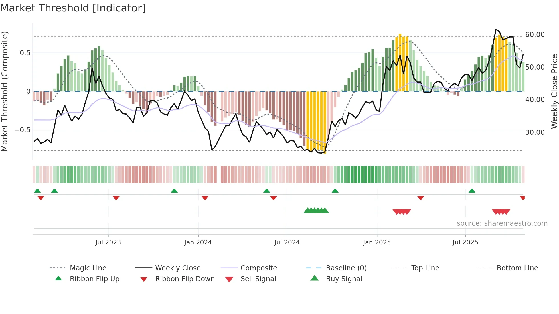 688088 weekly Market Threshold chart