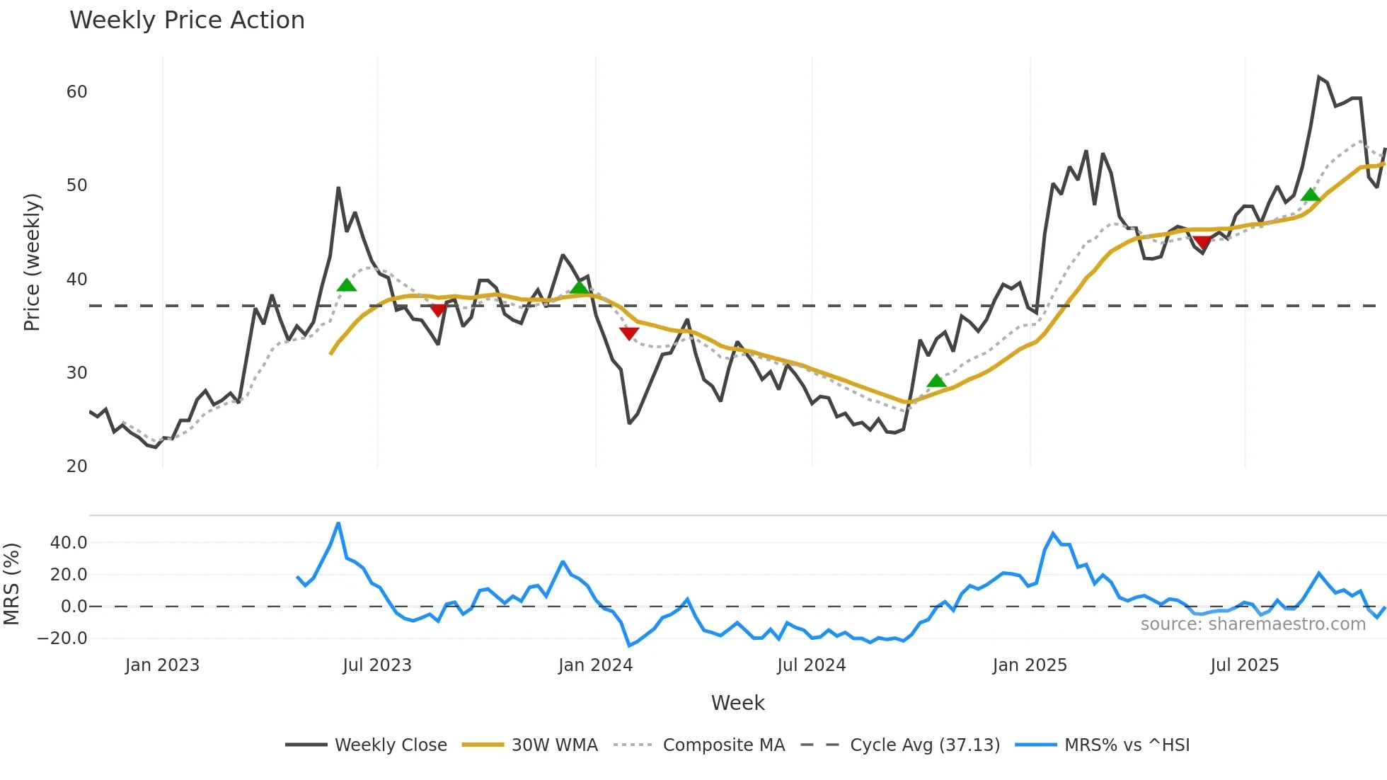 688088 weekly Price Action chart, closing 2025-10-27