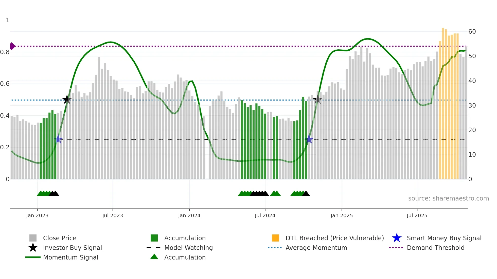 688088 weekly Smart Money chart