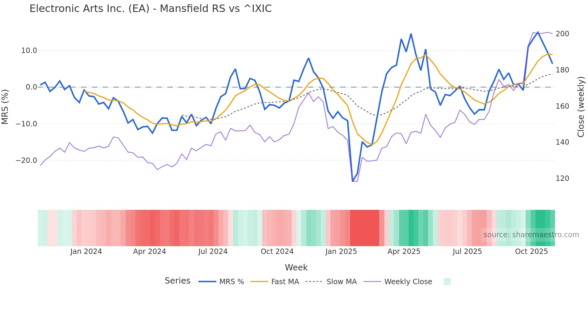 EA Mansfield Relative Strength chart