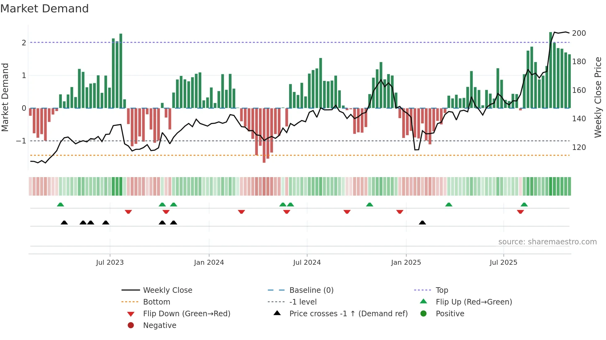 EA weekly Market Demand chart