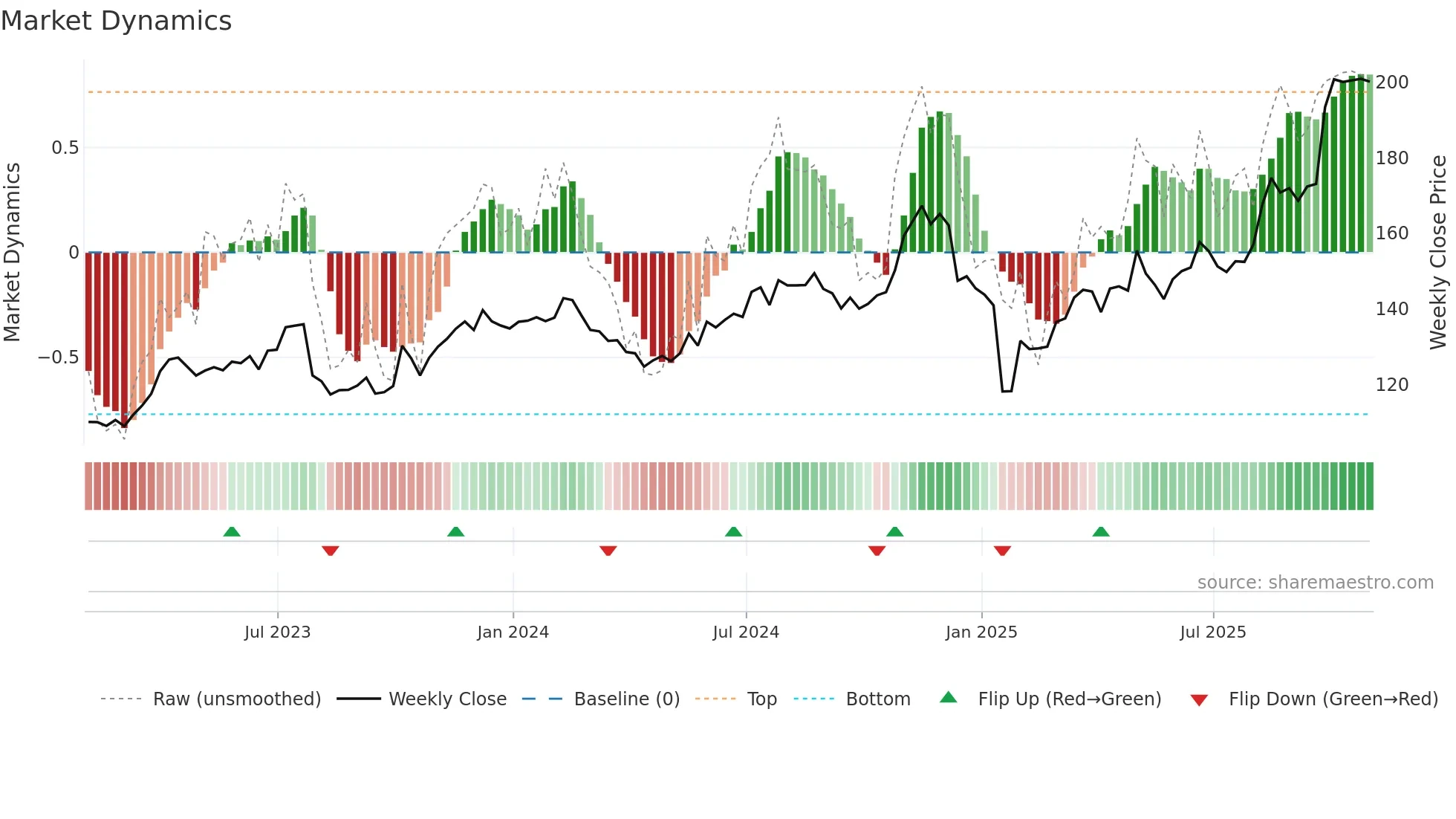 EA weekly Market Dynamics chart