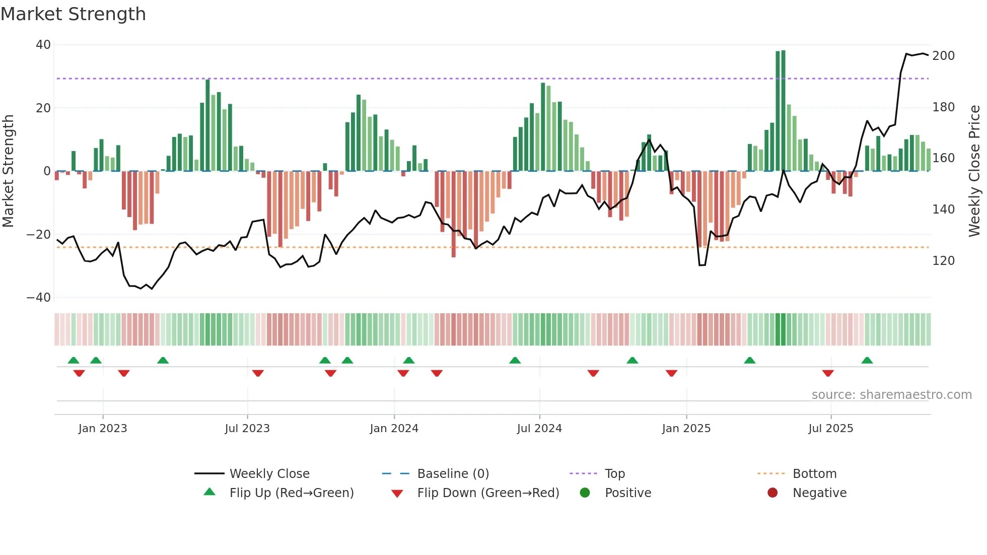 EA weekly Market Strength chart