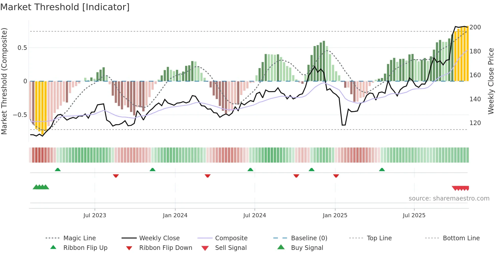 EA weekly Market Threshold chart