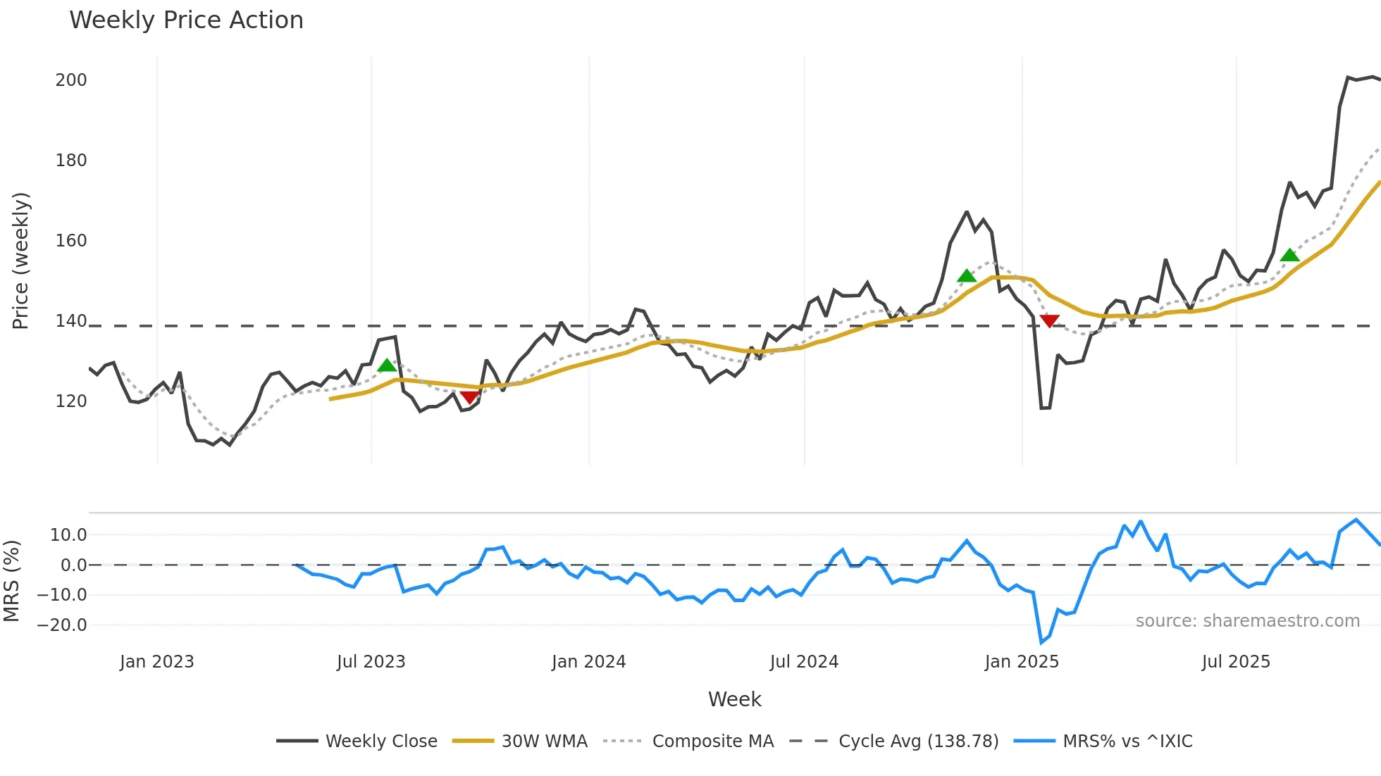 EA weekly Price Action chart, closing 2025-10-31