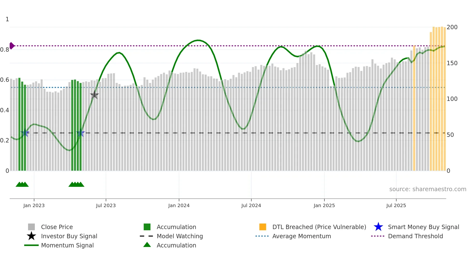 EA weekly Smart Money chart