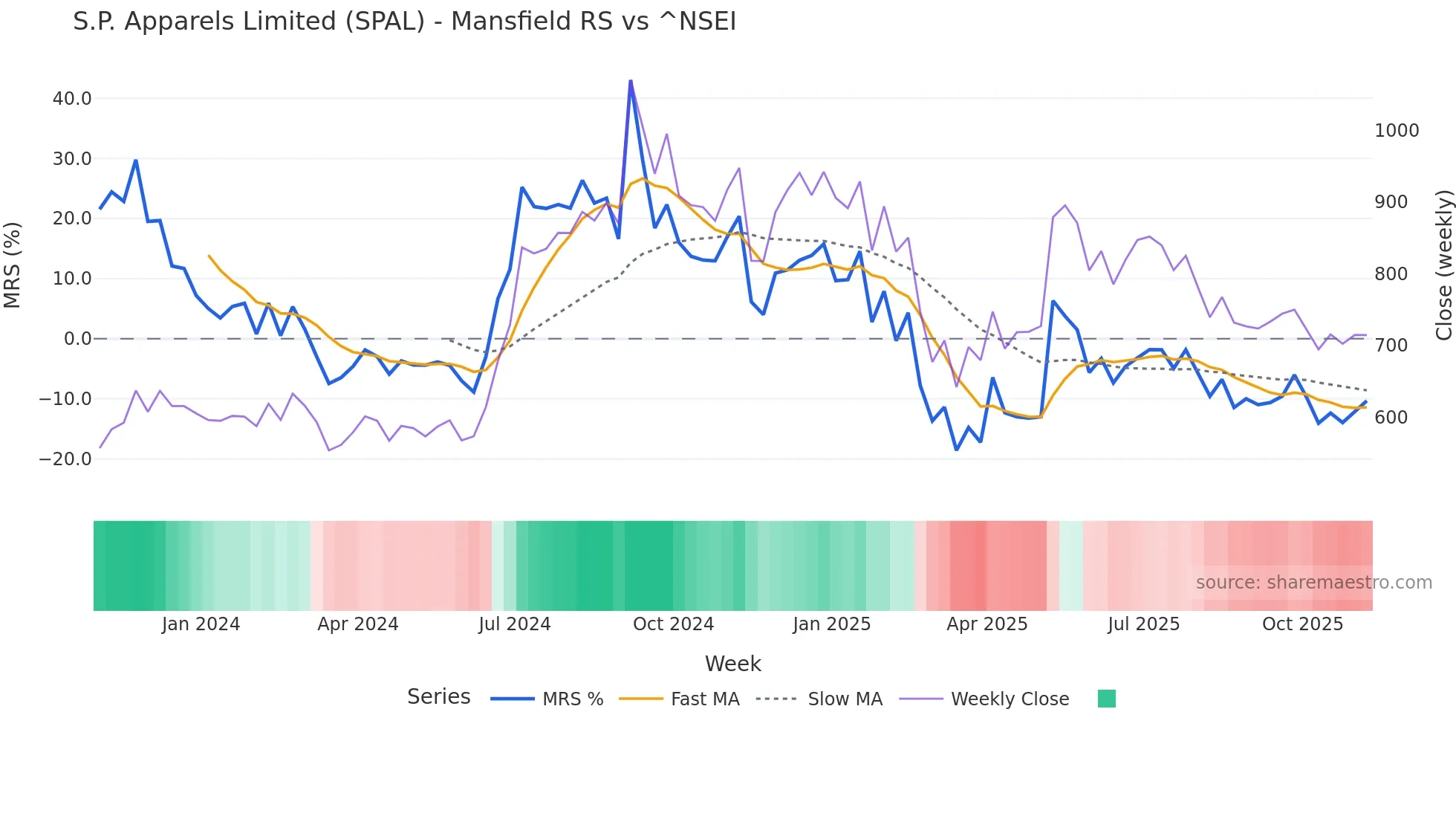 SPAL Mansfield Relative Strength chart