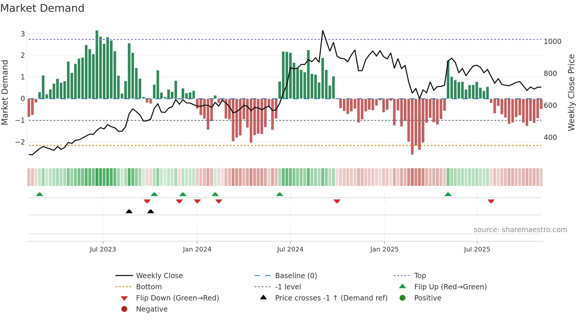 SPAL weekly Market Demand chart
