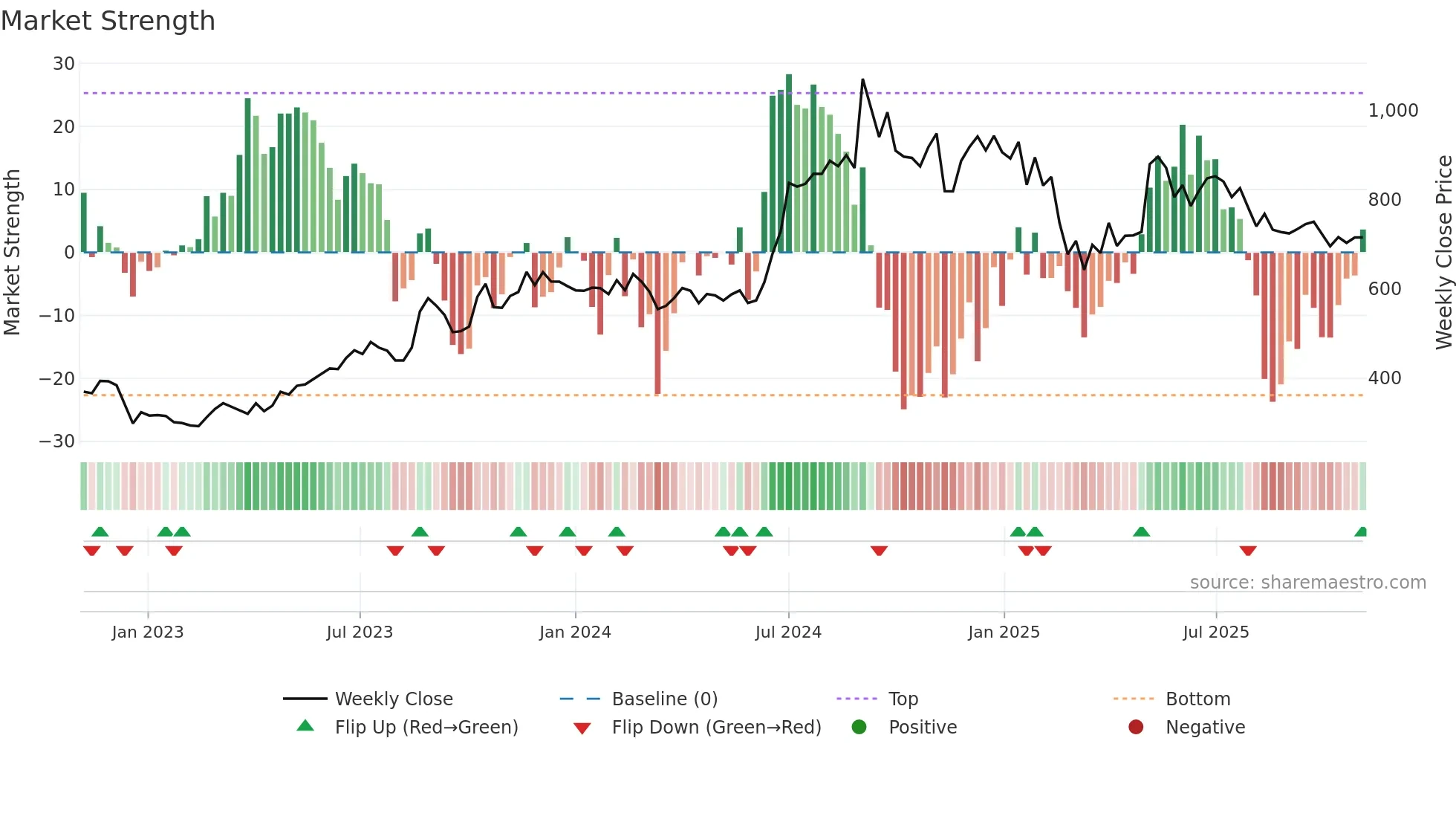 SPAL weekly Market Strength chart