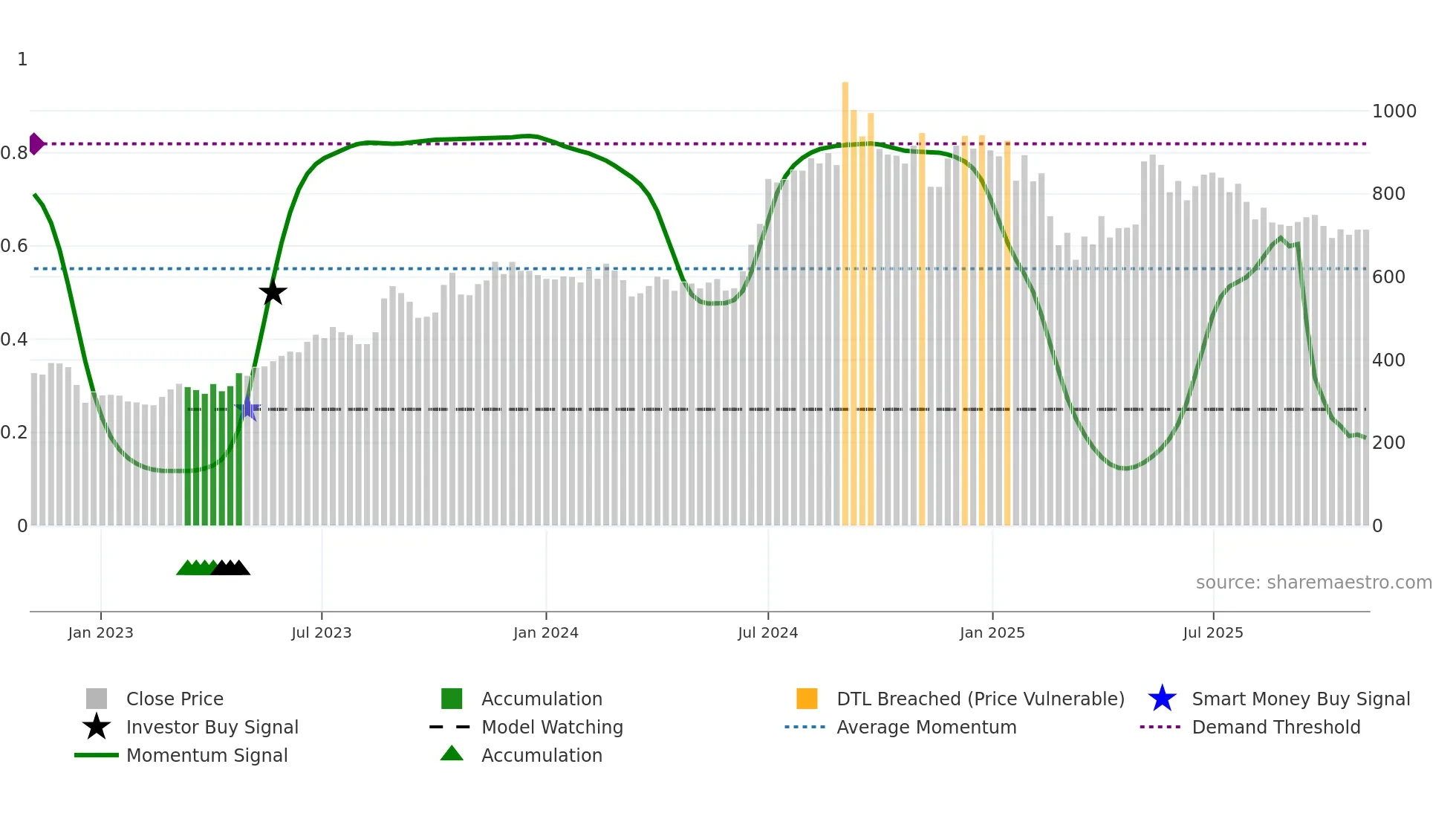 SPAL weekly Smart Money chart