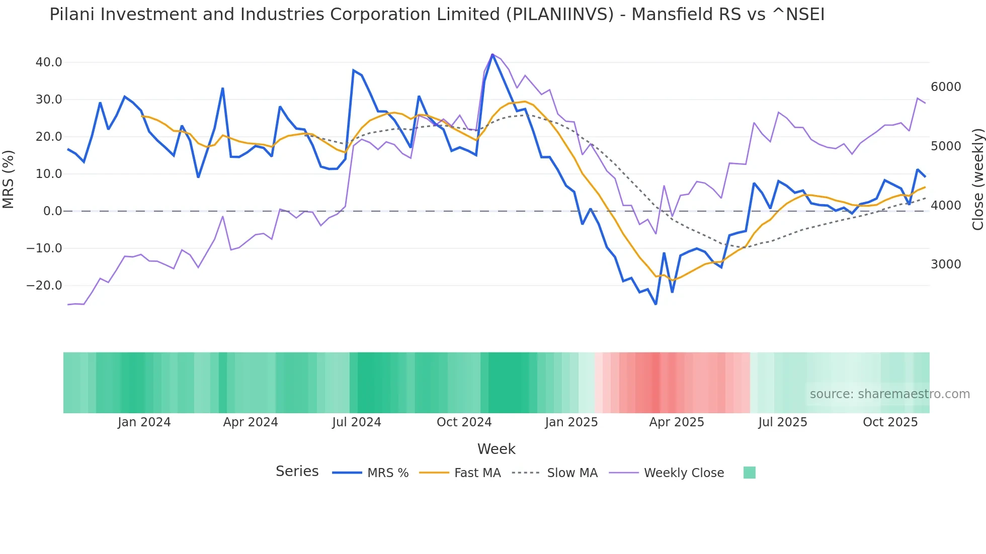 PILANIINVS Mansfield Relative Strength chart