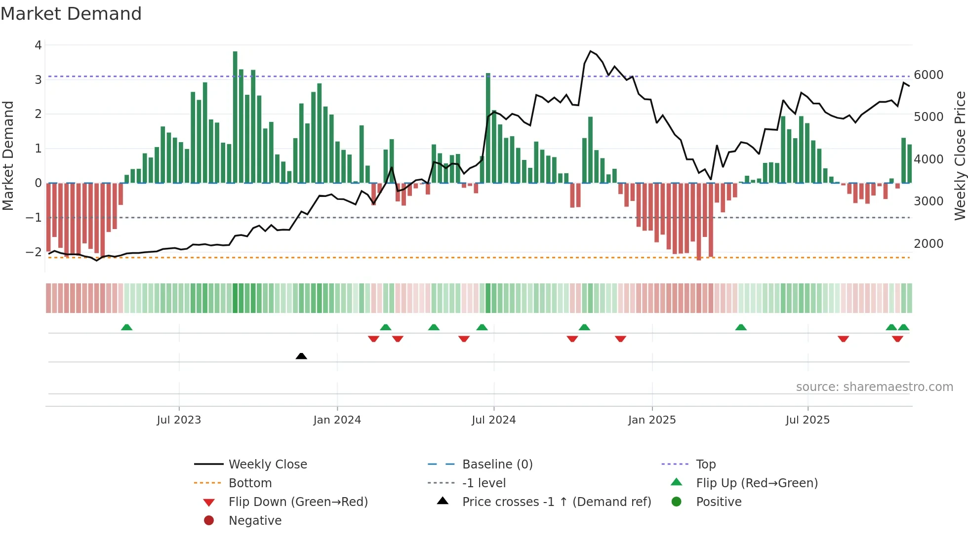 PILANIINVS weekly Market Demand chart
