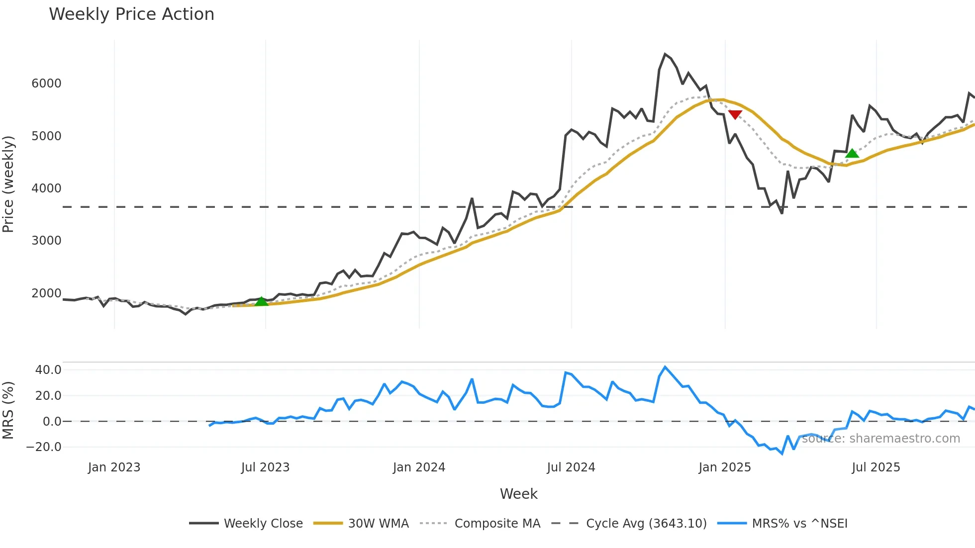 PILANIINVS weekly Price Action chart, closing 2025-10-27